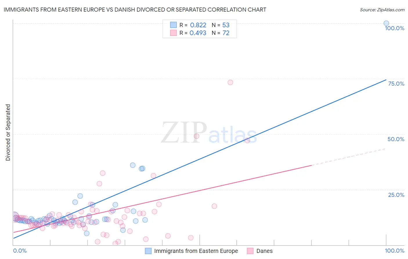 Immigrants from Eastern Europe vs Danish Divorced or Separated