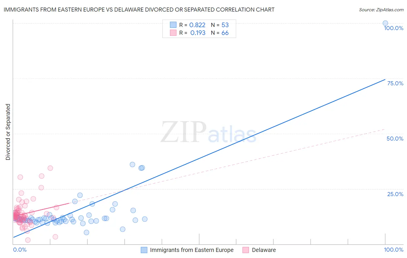 Immigrants from Eastern Europe vs Delaware Divorced or Separated