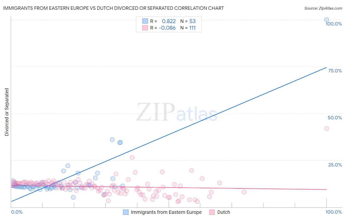 Immigrants from Eastern Europe vs Dutch Divorced or Separated