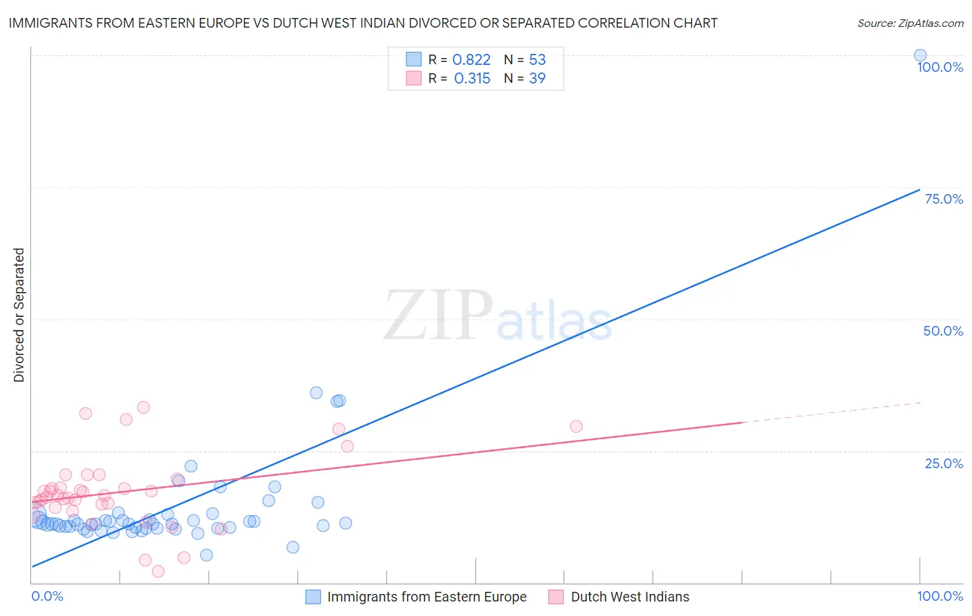 Immigrants from Eastern Europe vs Dutch West Indian Divorced or Separated