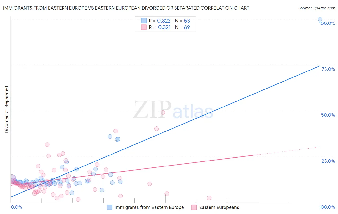 Immigrants from Eastern Europe vs Eastern European Divorced or Separated