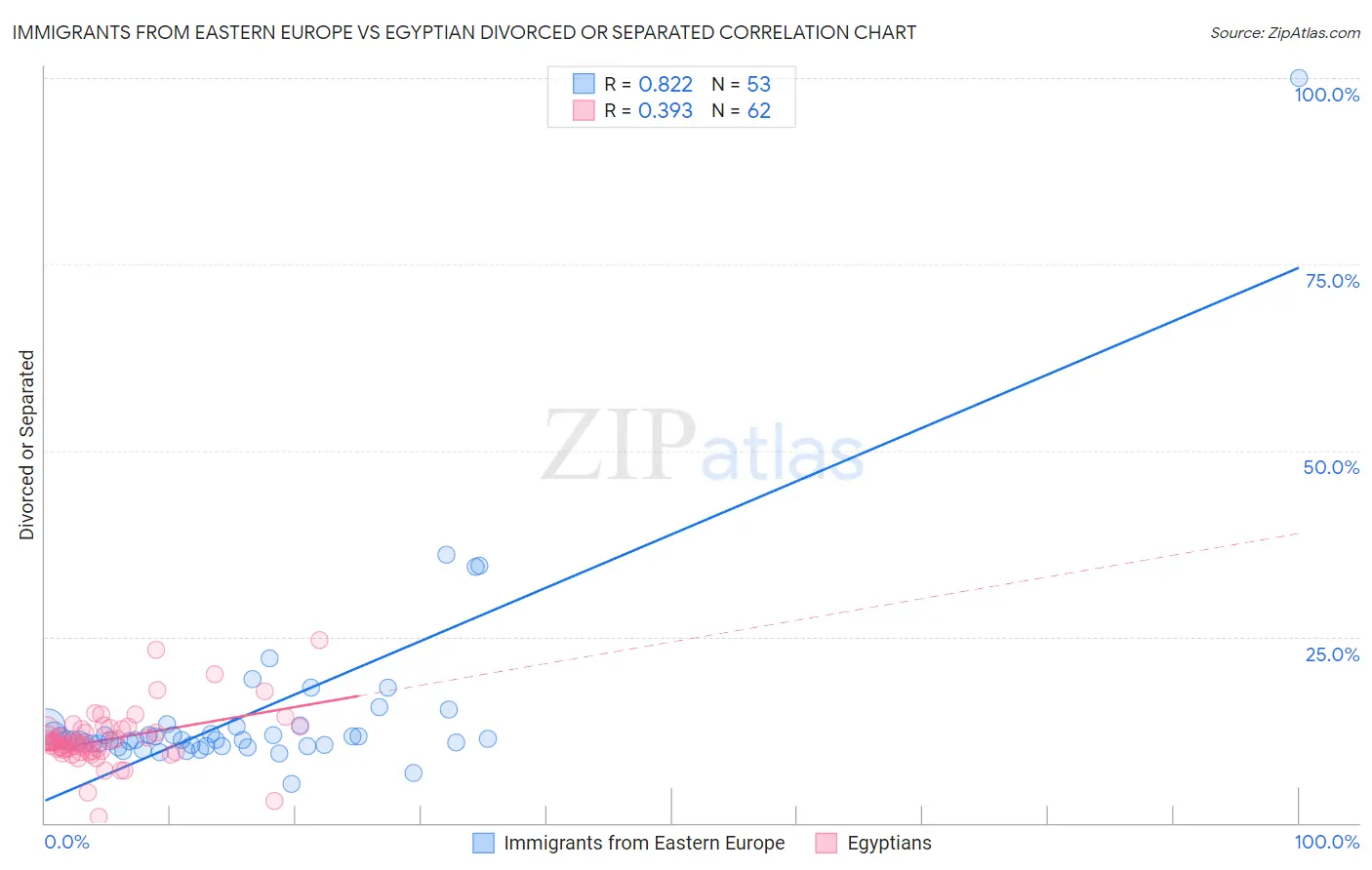 Immigrants from Eastern Europe vs Egyptian Divorced or Separated