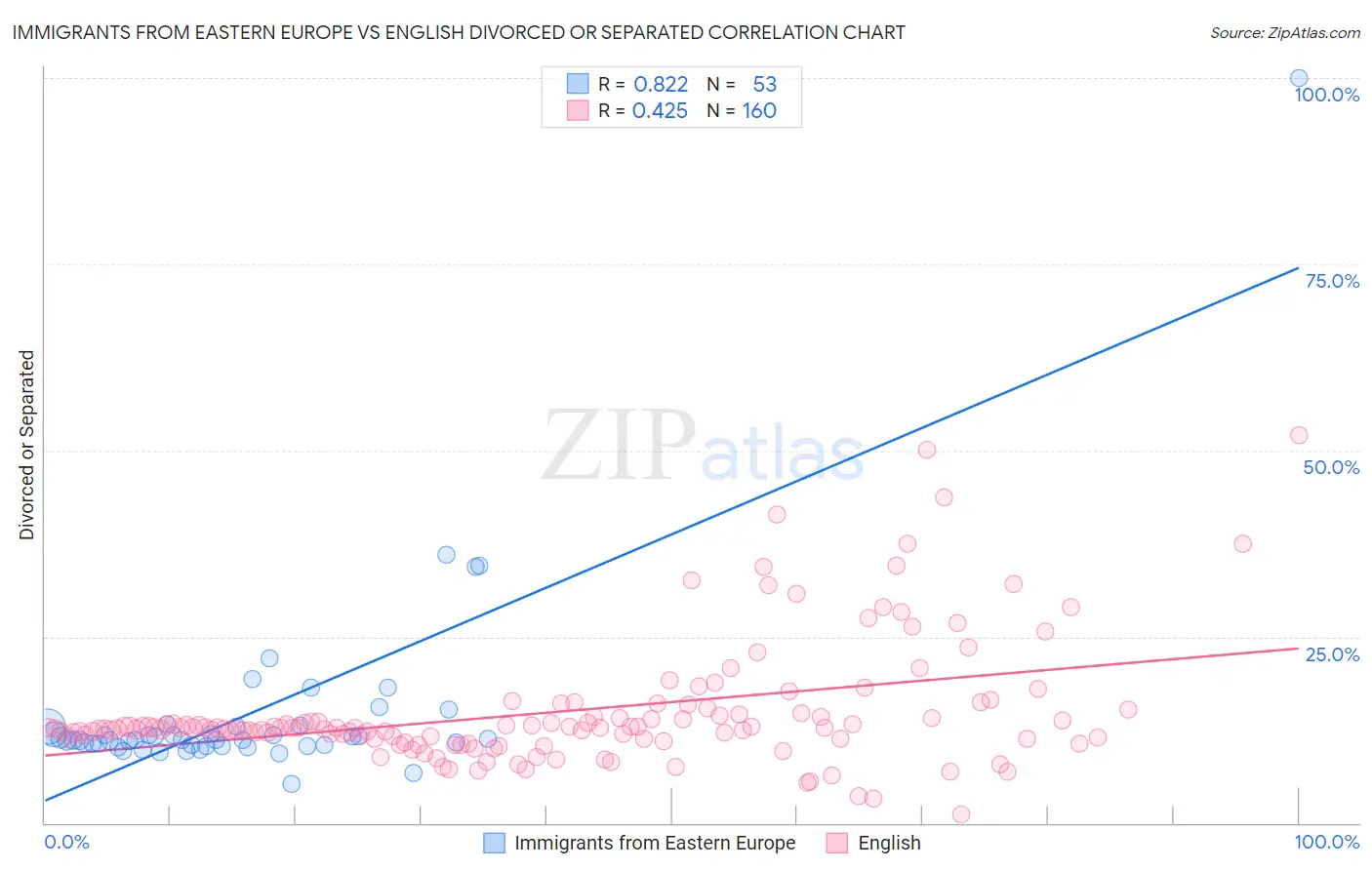 Immigrants from Eastern Europe vs English Divorced or Separated