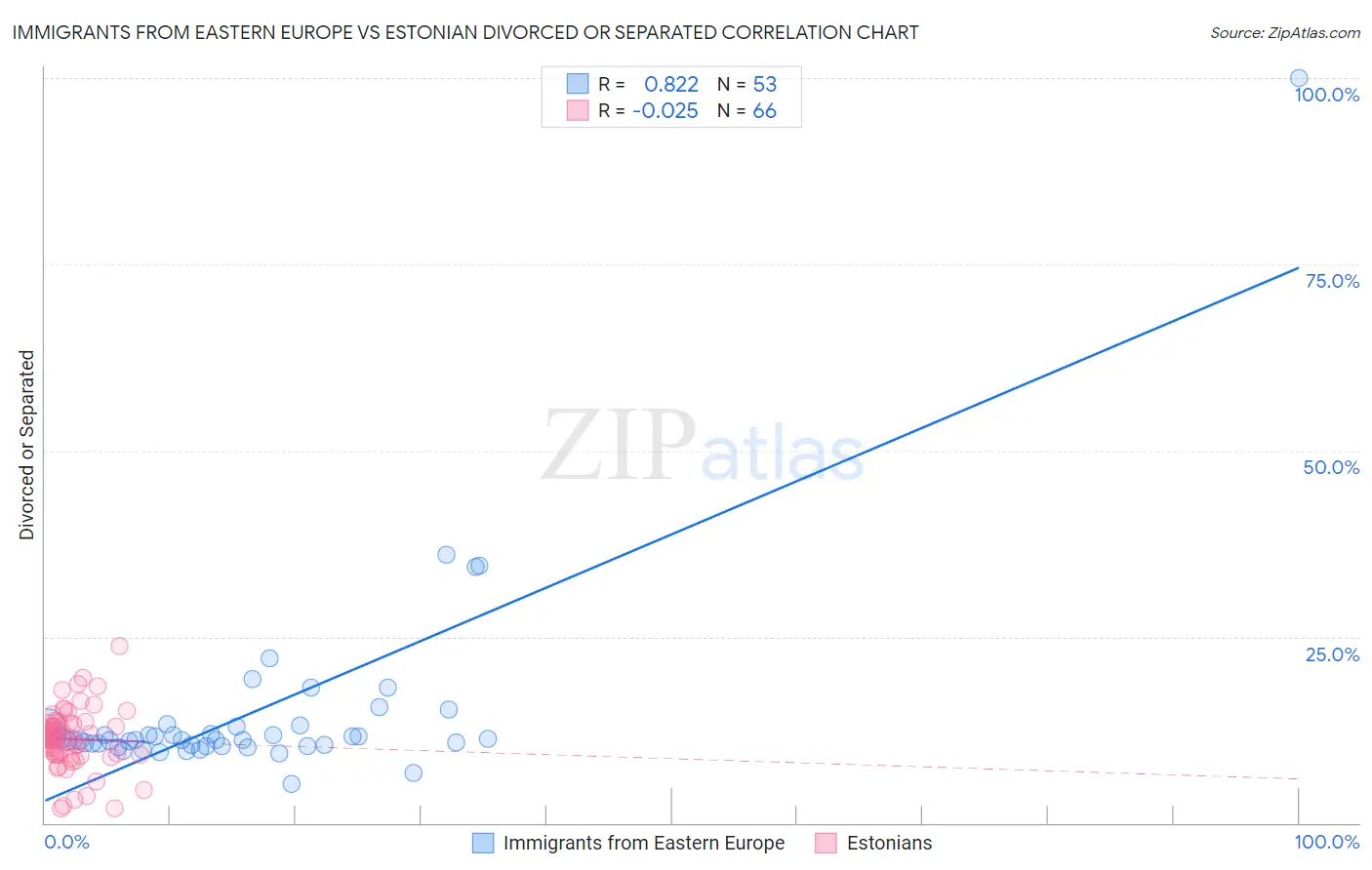 Immigrants from Eastern Europe vs Estonian Divorced or Separated