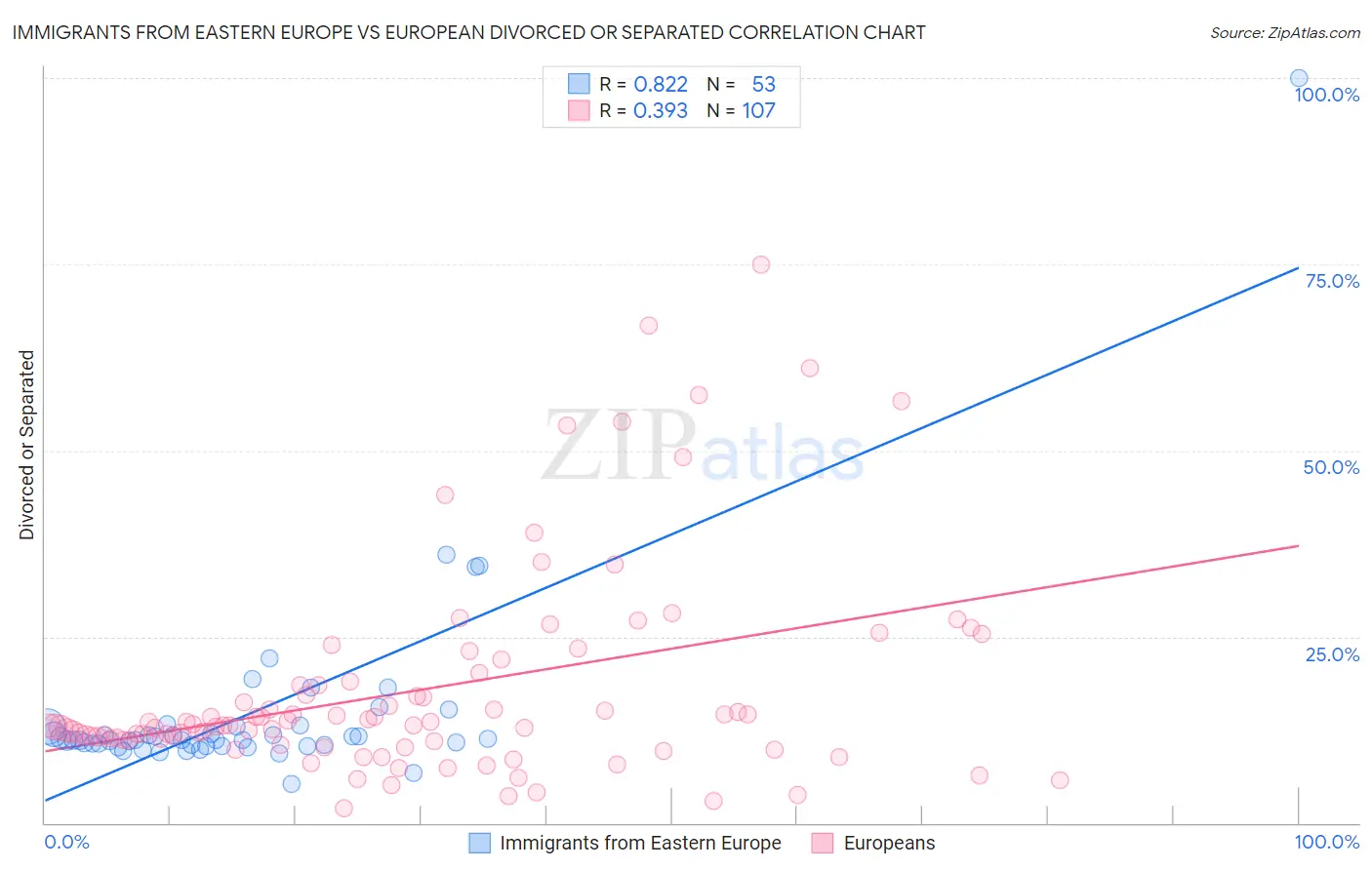 Immigrants from Eastern Europe vs European Divorced or Separated