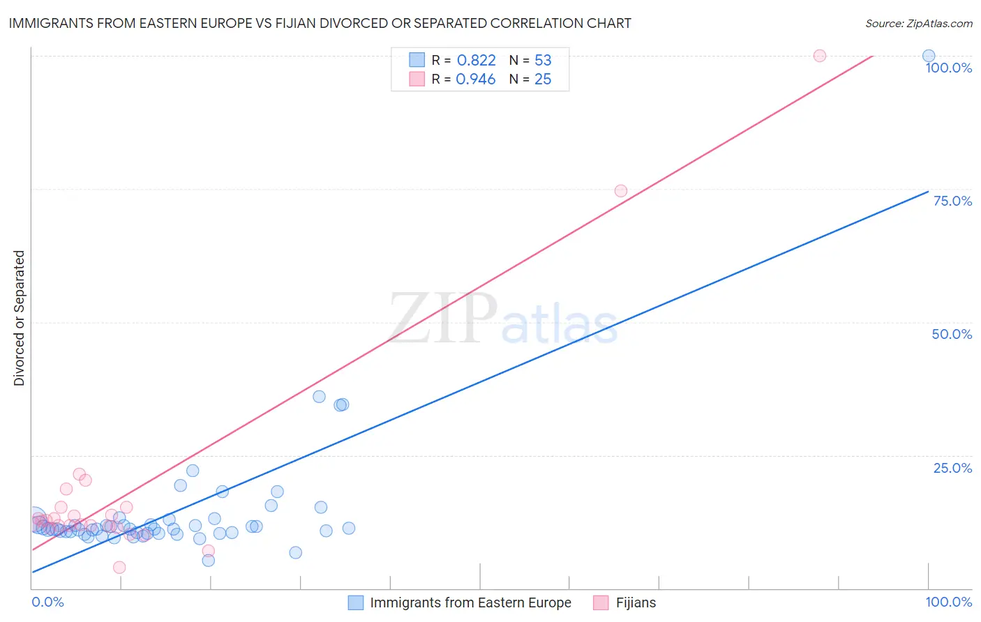 Immigrants from Eastern Europe vs Fijian Divorced or Separated