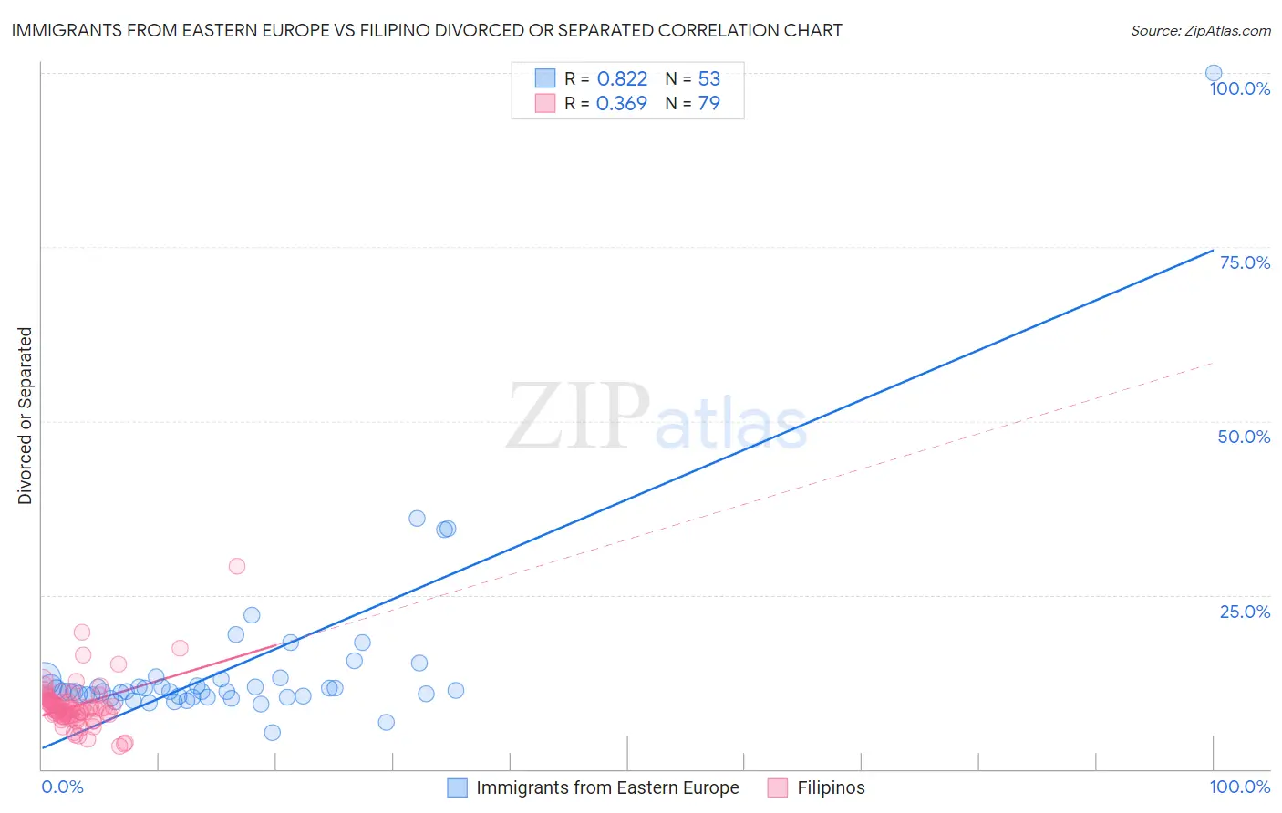 Immigrants from Eastern Europe vs Filipino Divorced or Separated