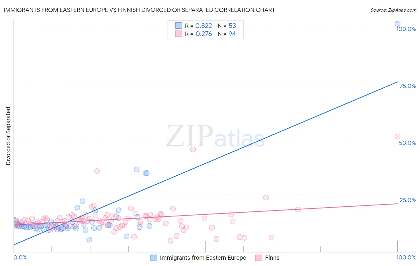 Immigrants from Eastern Europe vs Finnish Divorced or Separated