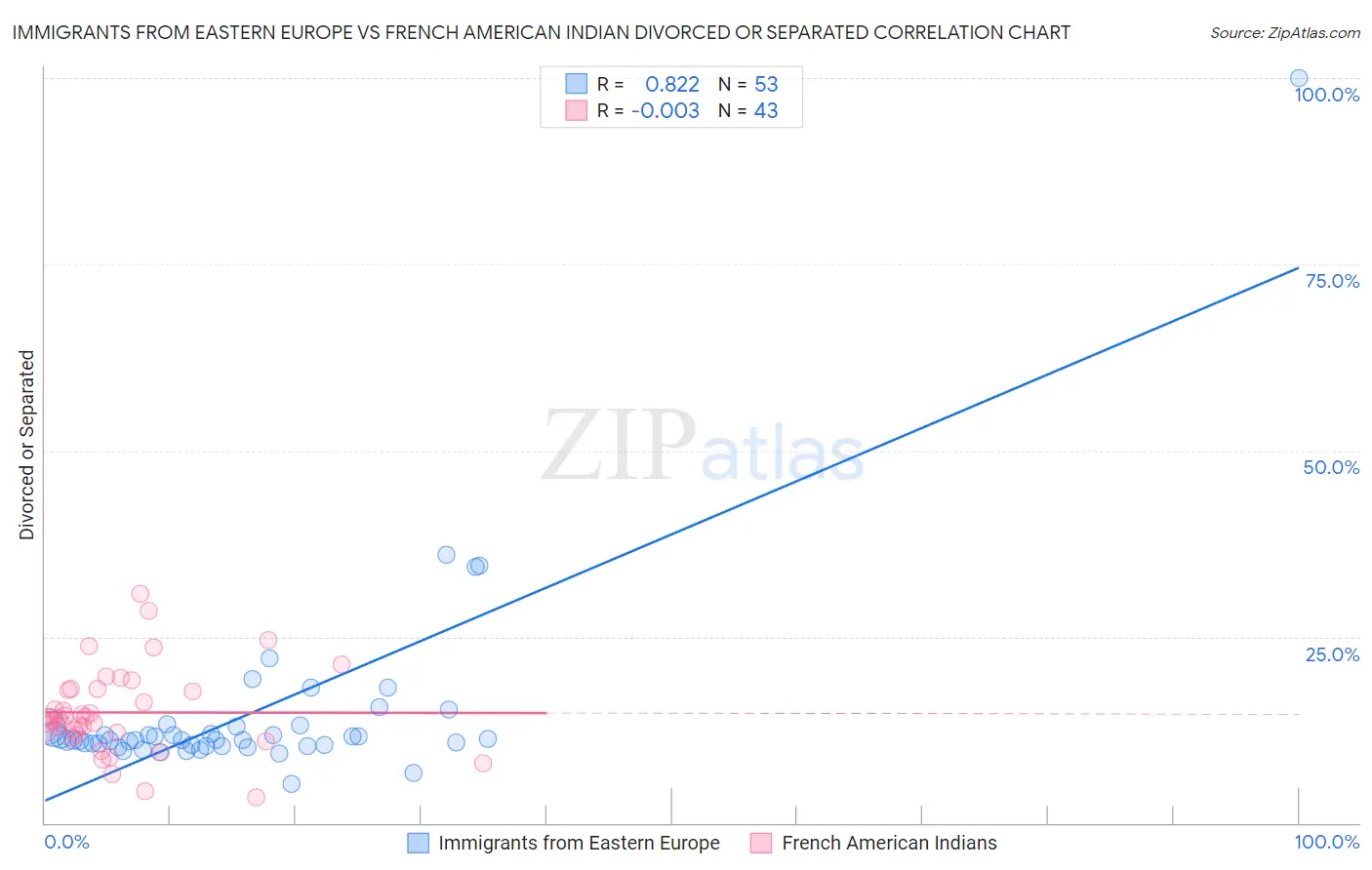 Immigrants from Eastern Europe vs French American Indian Divorced or Separated