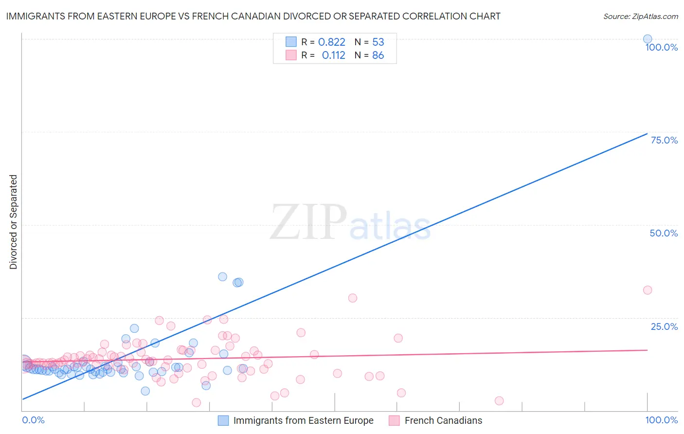 Immigrants from Eastern Europe vs French Canadian Divorced or Separated