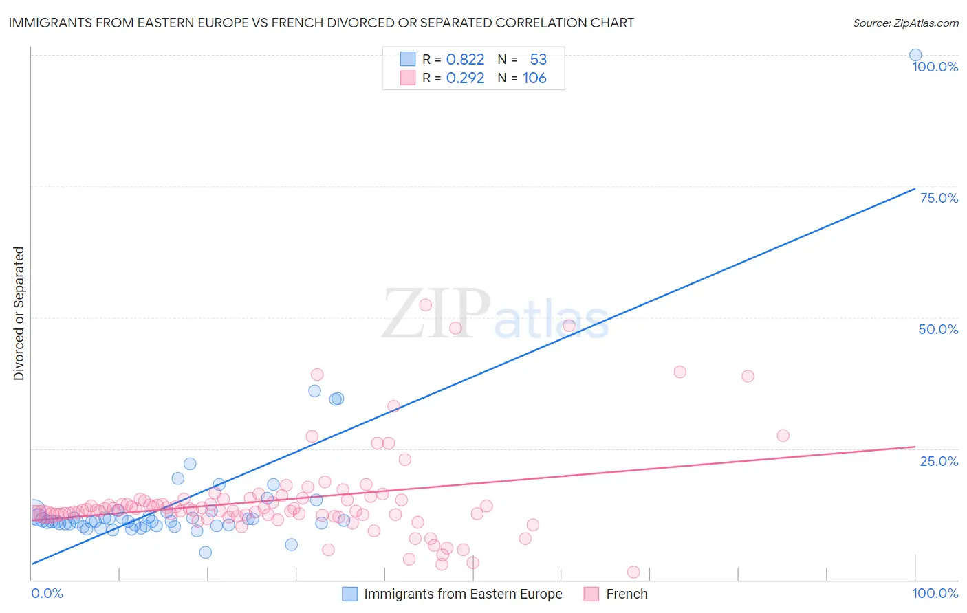 Immigrants from Eastern Europe vs French Divorced or Separated