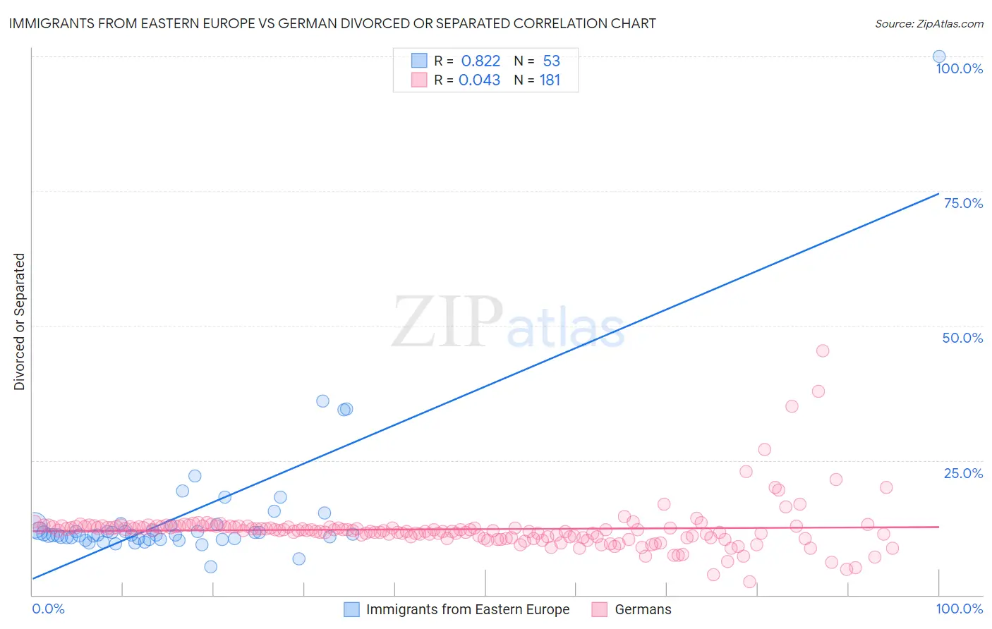 Immigrants from Eastern Europe vs German Divorced or Separated