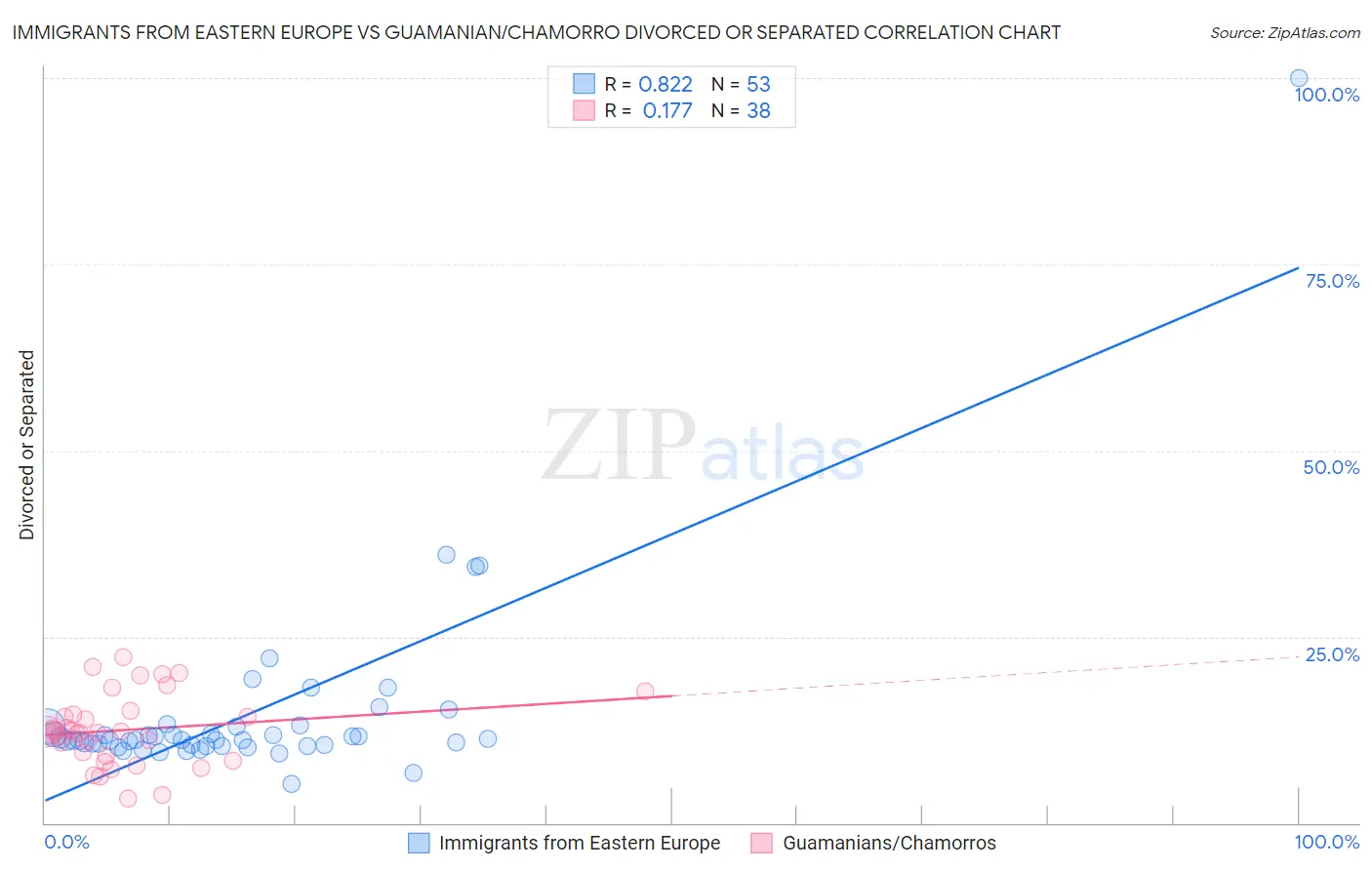 Immigrants from Eastern Europe vs Guamanian/Chamorro Divorced or Separated