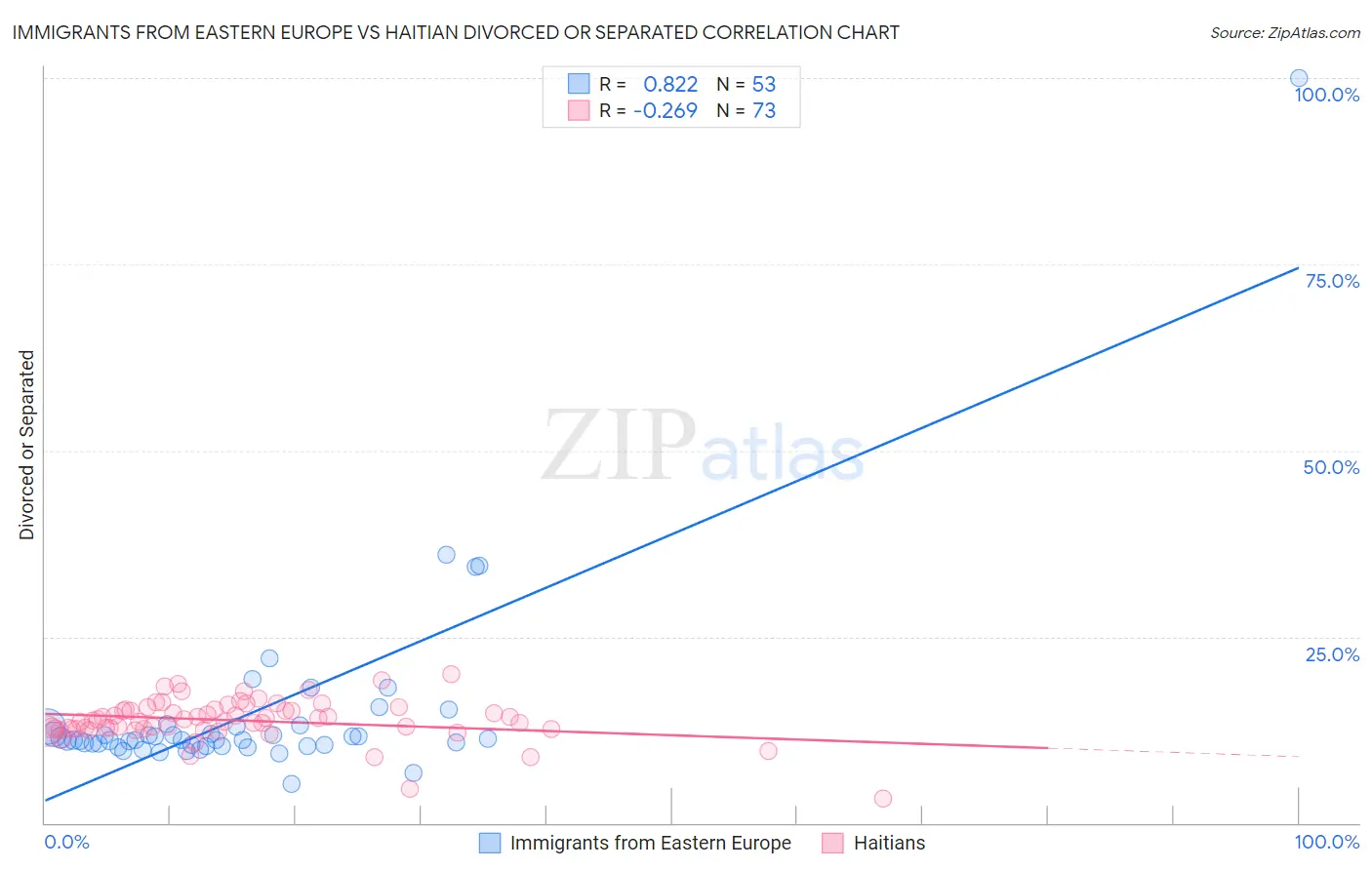 Immigrants from Eastern Europe vs Haitian Divorced or Separated