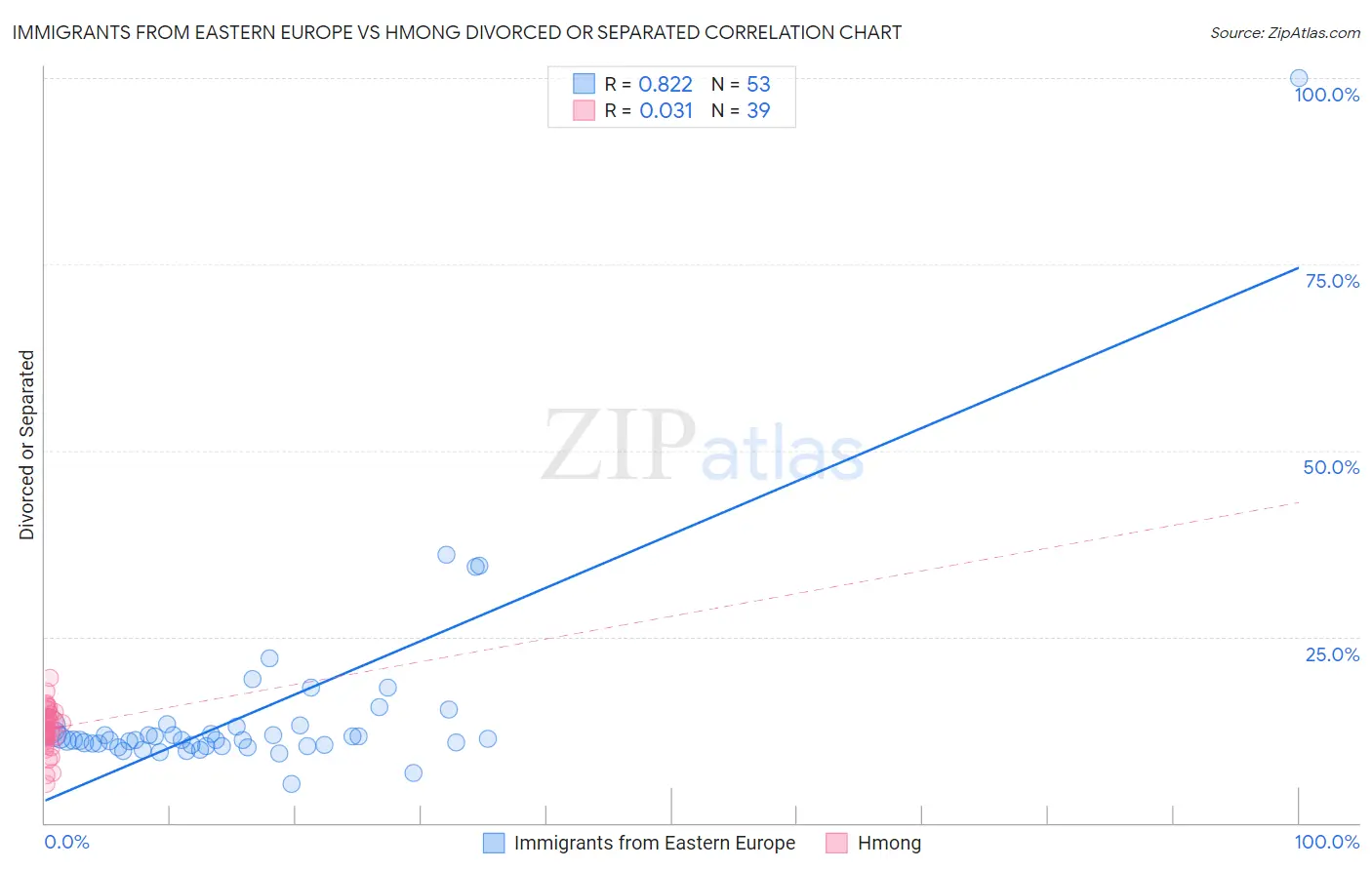 Immigrants from Eastern Europe vs Hmong Divorced or Separated