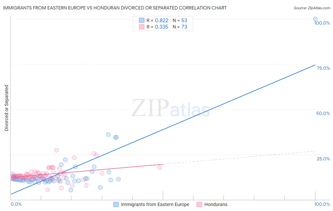 Immigrants from Eastern Europe vs Honduran Divorced or Separated