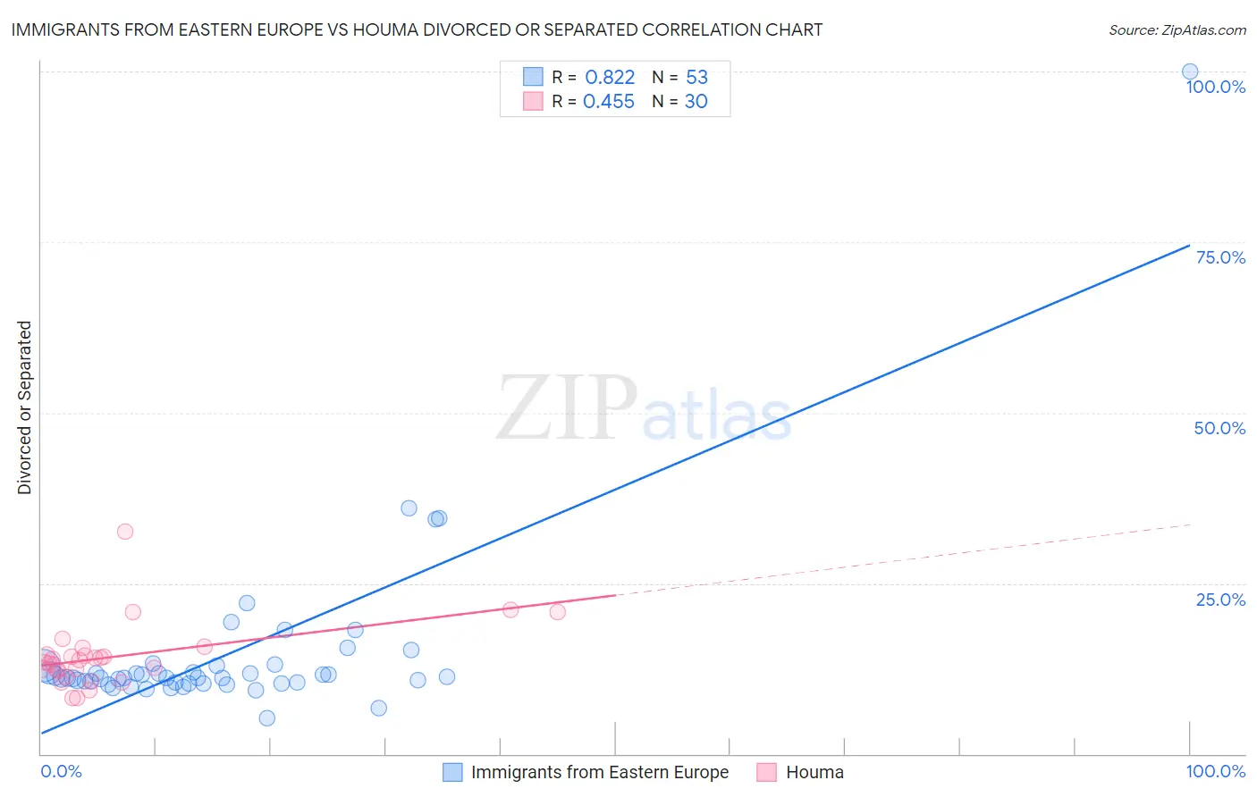 Immigrants from Eastern Europe vs Houma Divorced or Separated