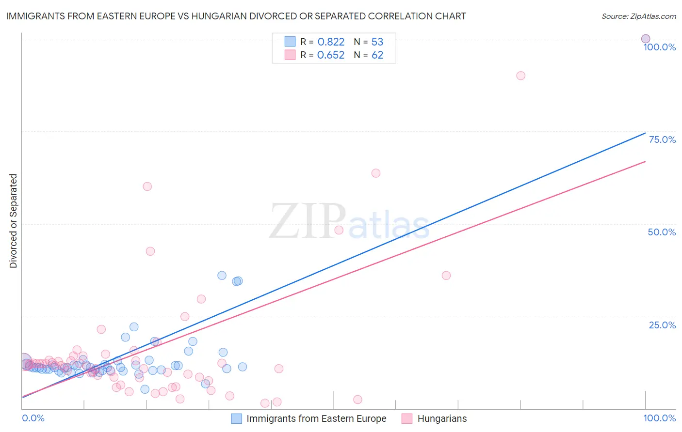 Immigrants from Eastern Europe vs Hungarian Divorced or Separated