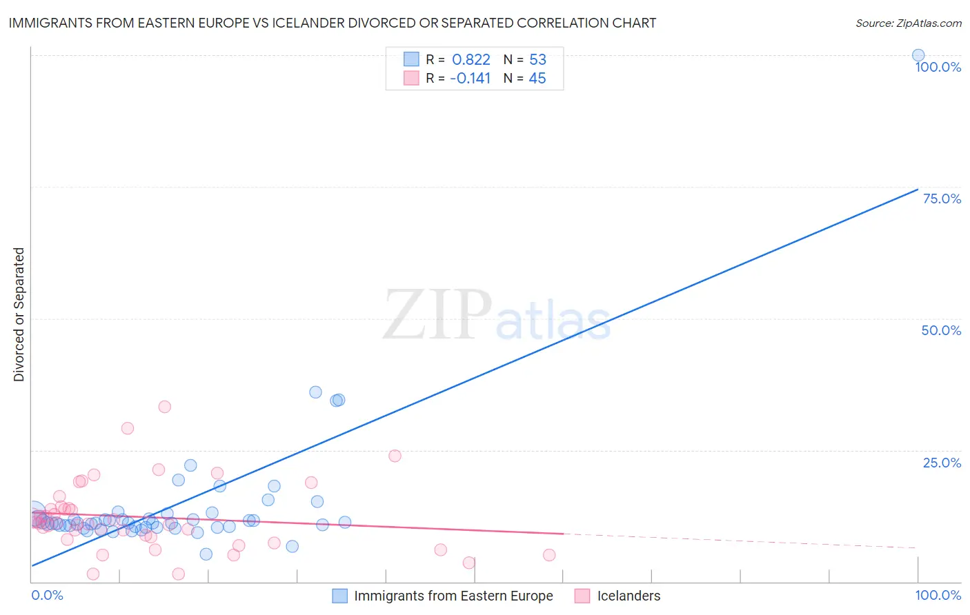 Immigrants from Eastern Europe vs Icelander Divorced or Separated