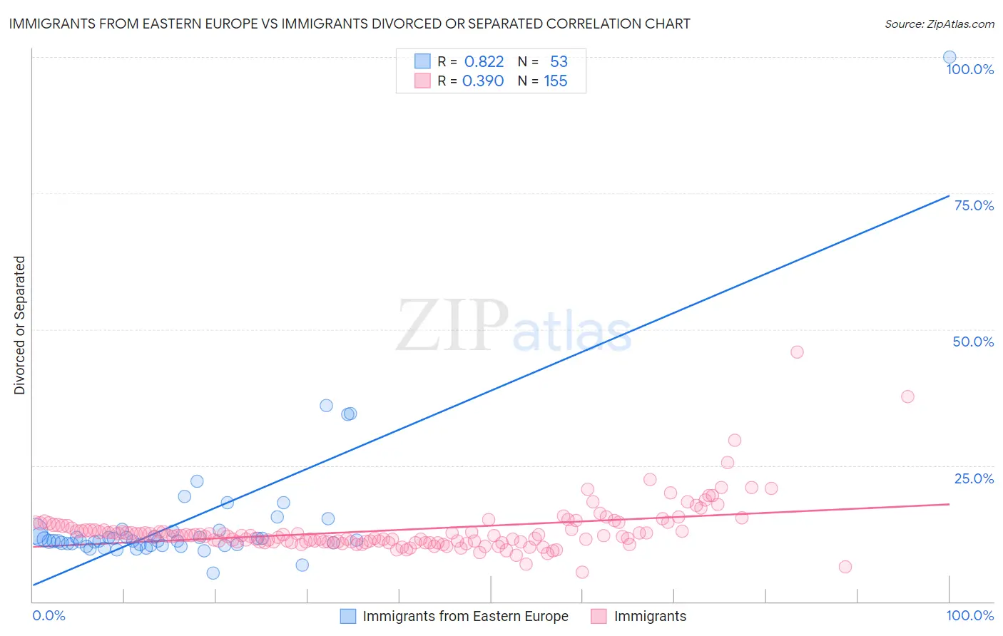 Immigrants from Eastern Europe vs Immigrants Divorced or Separated