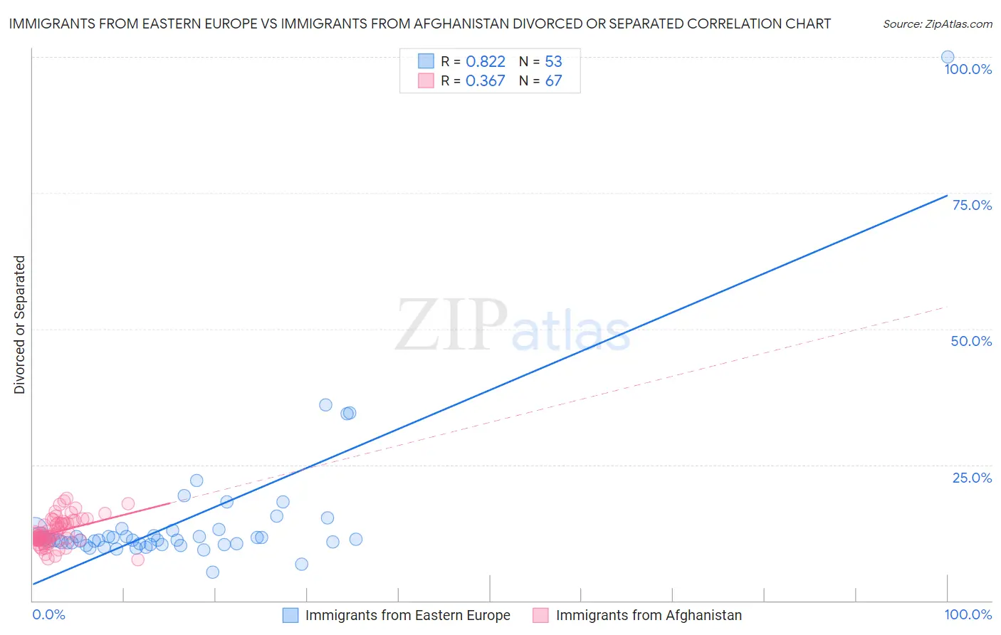 Immigrants from Eastern Europe vs Immigrants from Afghanistan Divorced or Separated