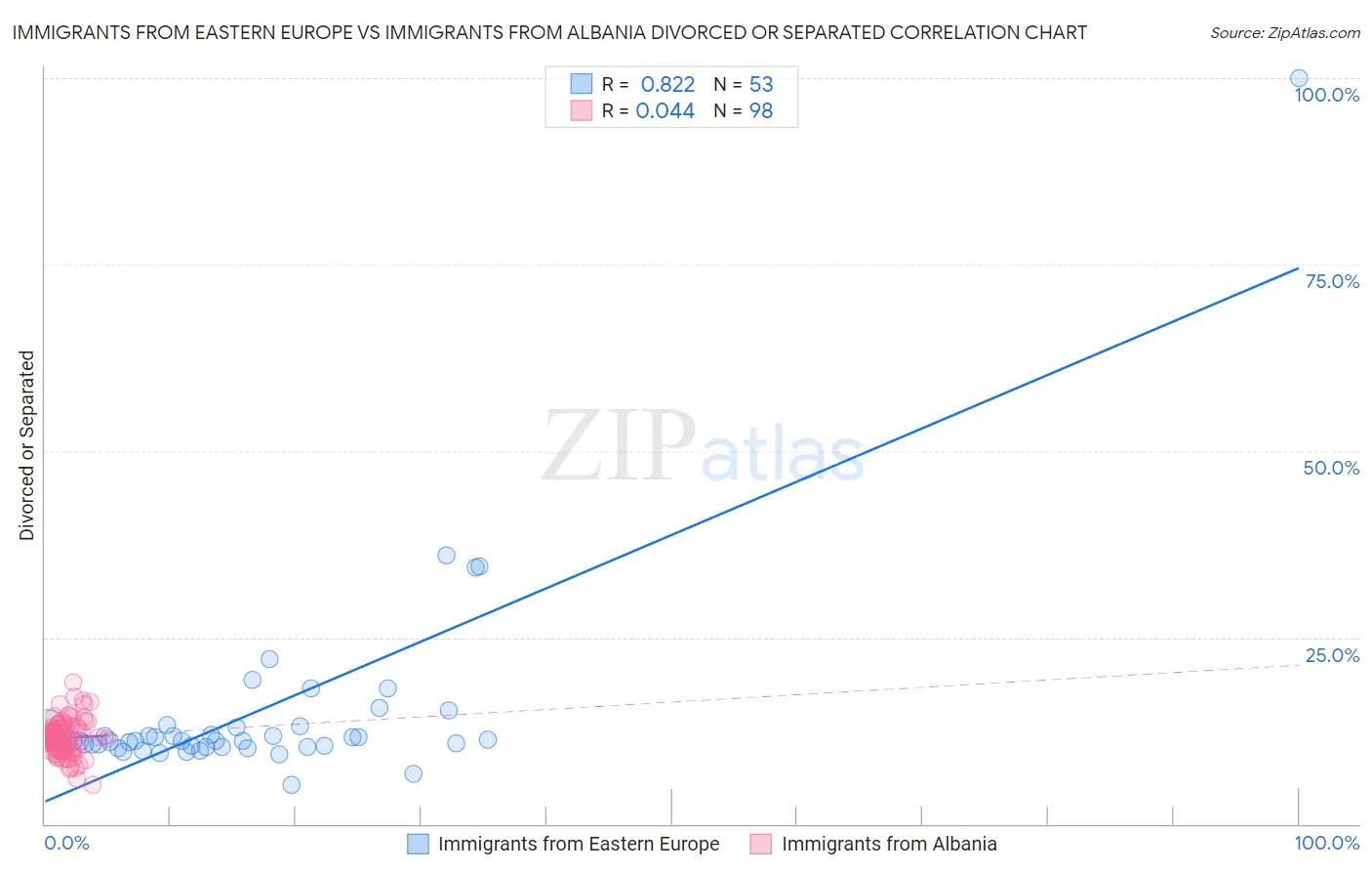 Immigrants from Eastern Europe vs Immigrants from Albania Divorced or Separated