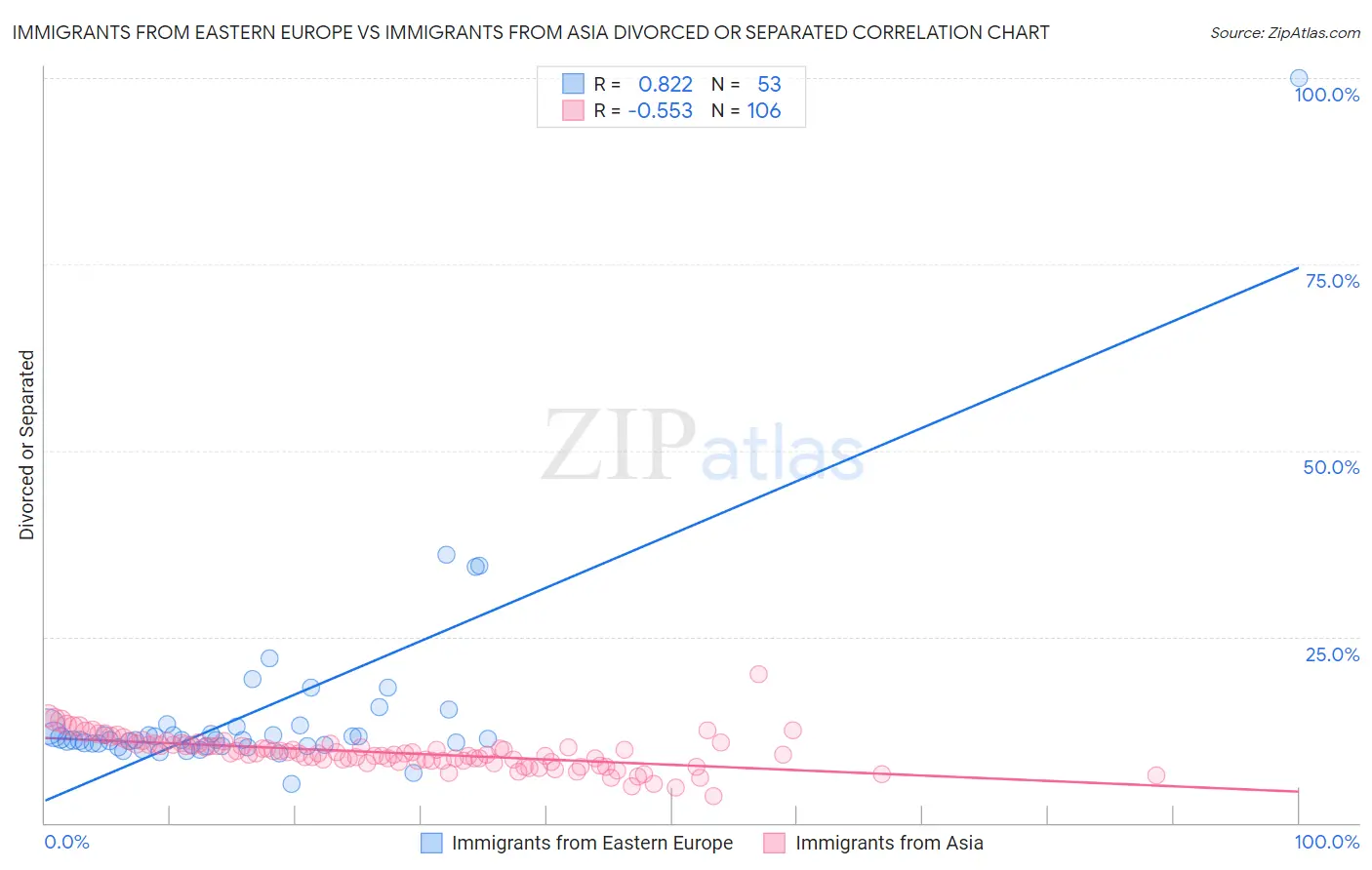 Immigrants from Eastern Europe vs Immigrants from Asia Divorced or Separated