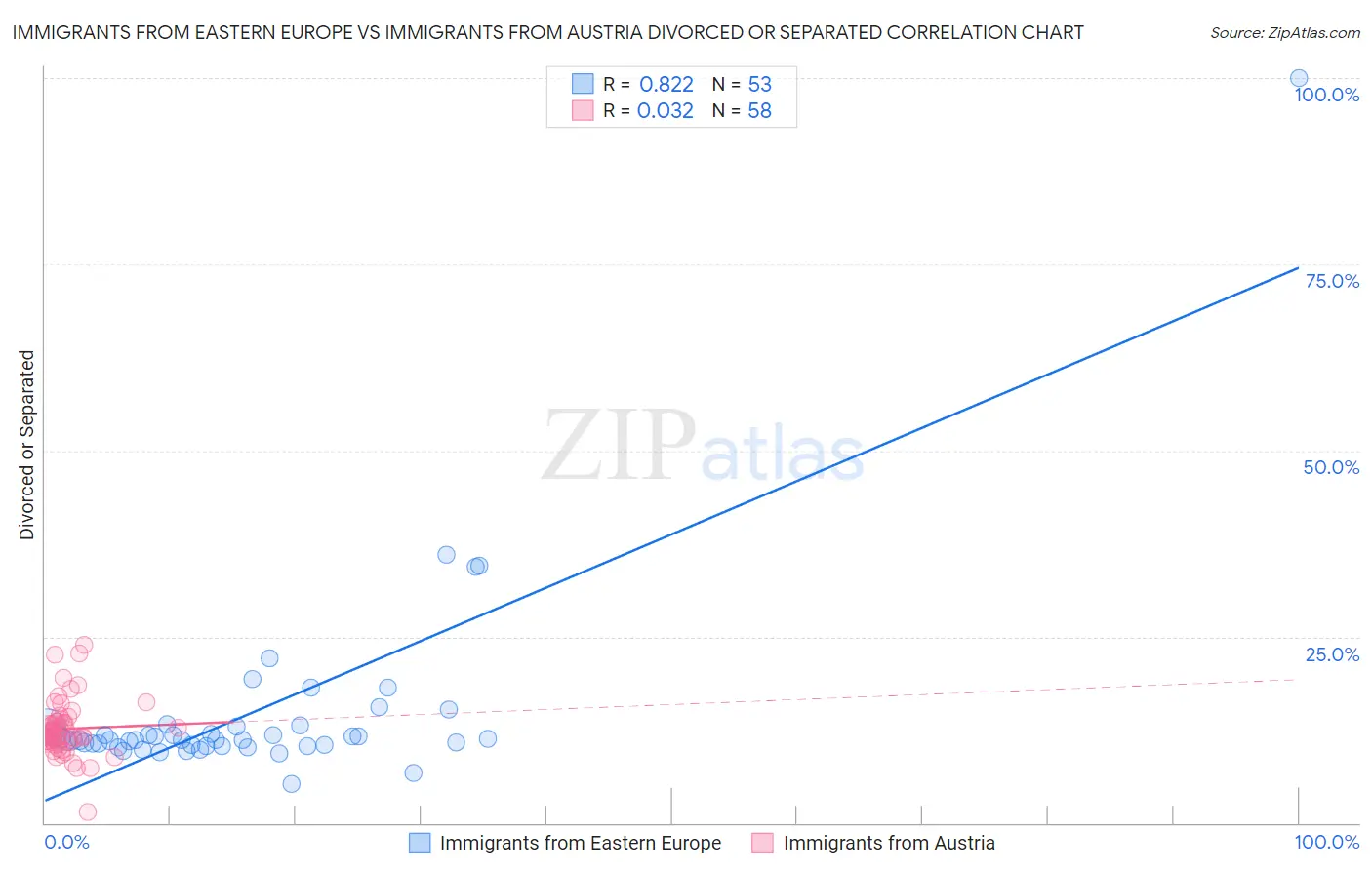 Immigrants from Eastern Europe vs Immigrants from Austria Divorced or Separated