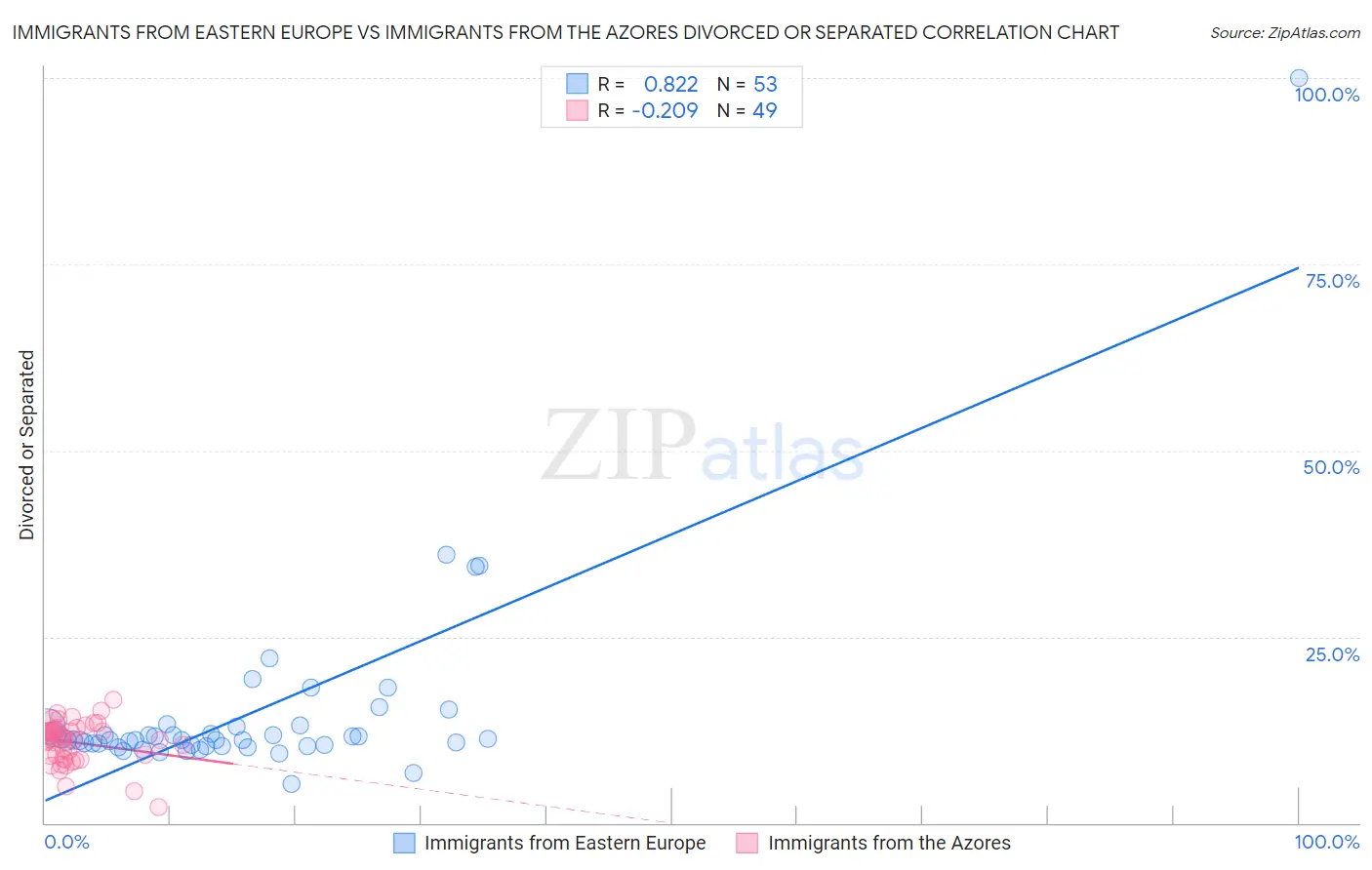 Immigrants from Eastern Europe vs Immigrants from the Azores Divorced or Separated