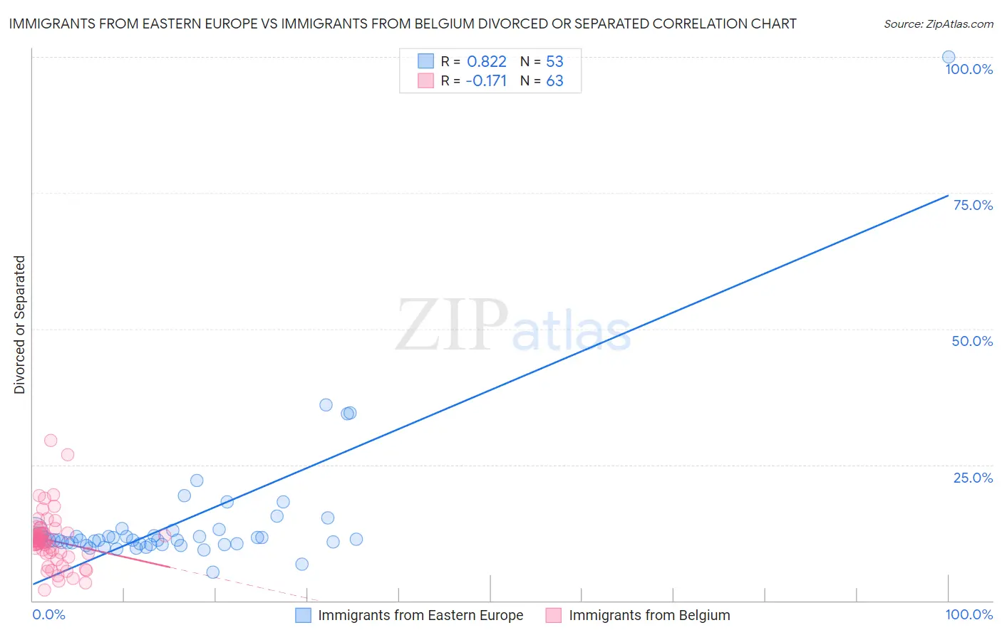 Immigrants from Eastern Europe vs Immigrants from Belgium Divorced or Separated