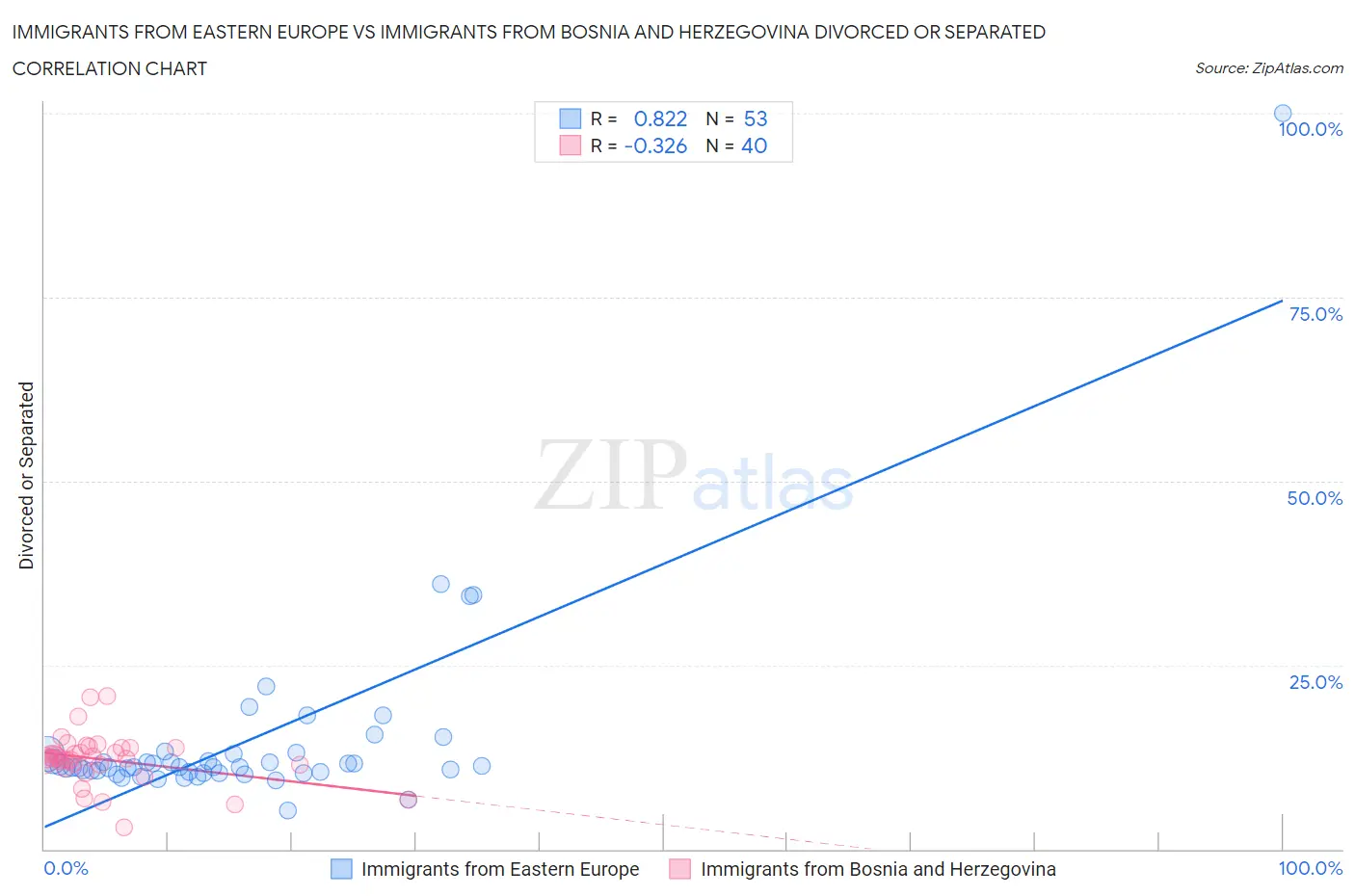 Immigrants from Eastern Europe vs Immigrants from Bosnia and Herzegovina Divorced or Separated