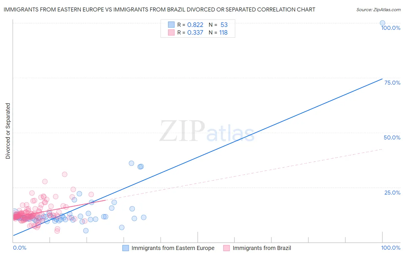 Immigrants from Eastern Europe vs Immigrants from Brazil Divorced or Separated