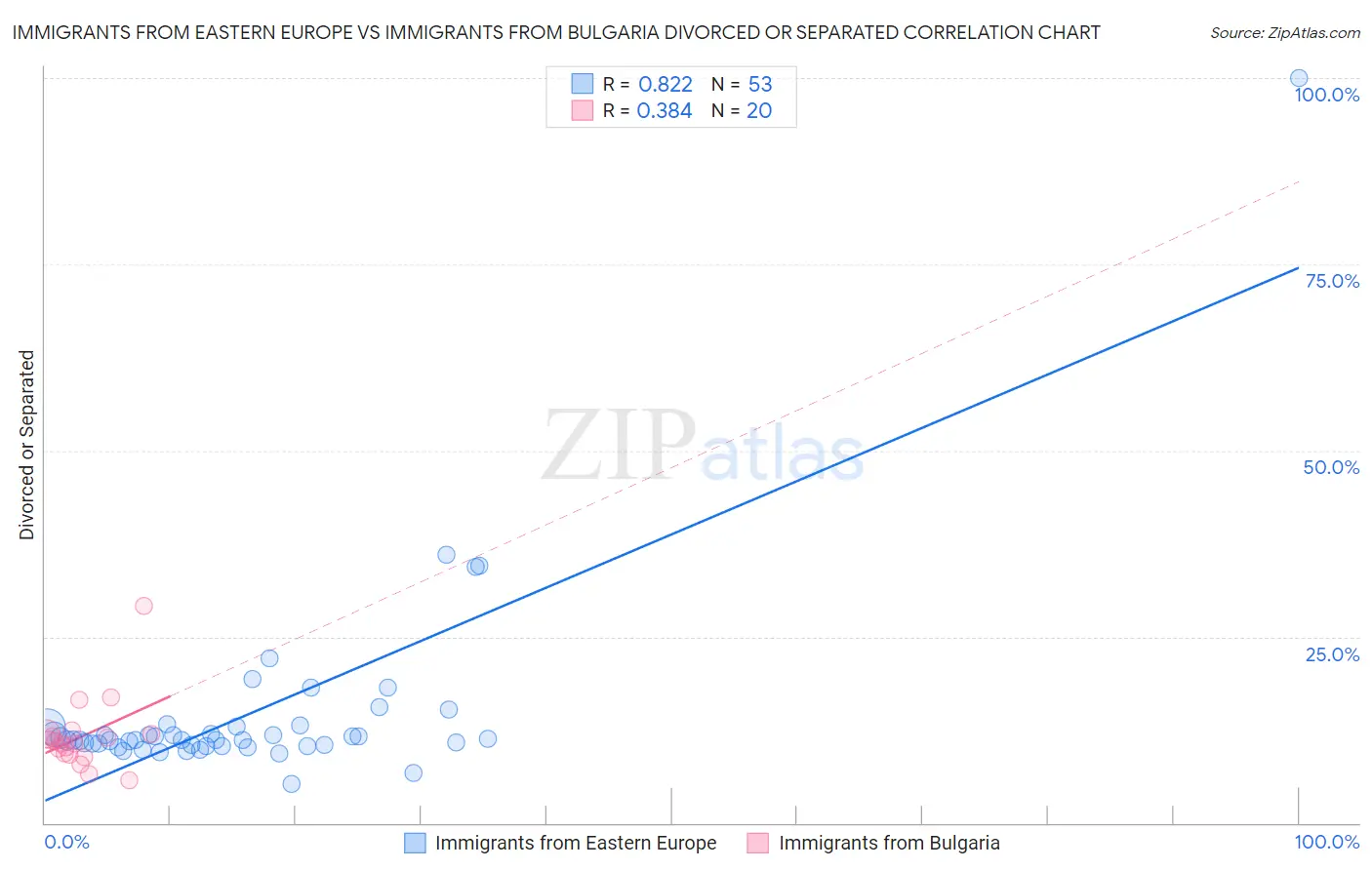 Immigrants from Eastern Europe vs Immigrants from Bulgaria Divorced or Separated