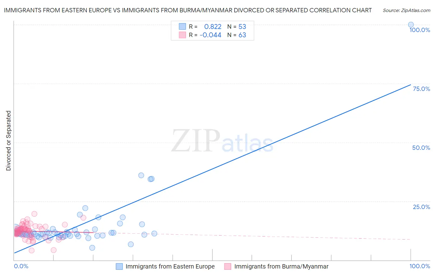 Immigrants from Eastern Europe vs Immigrants from Burma/Myanmar Divorced or Separated