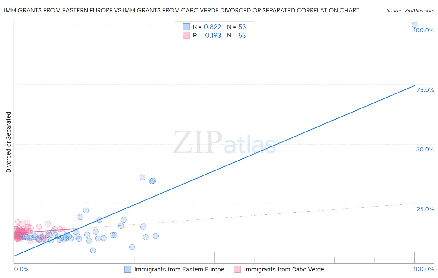 Immigrants from Eastern Europe vs Immigrants from Cabo Verde Divorced or Separated