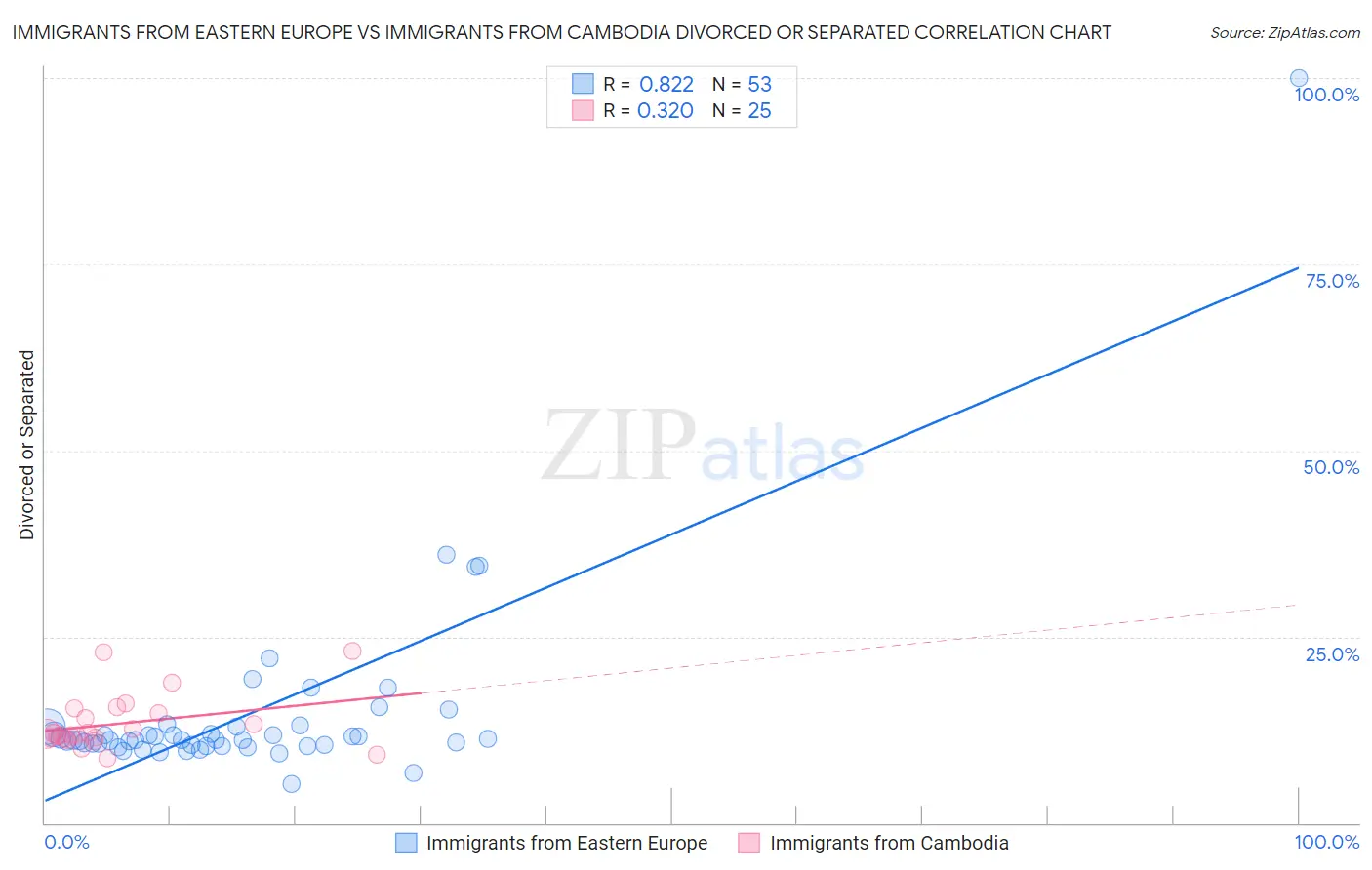 Immigrants from Eastern Europe vs Immigrants from Cambodia Divorced or Separated