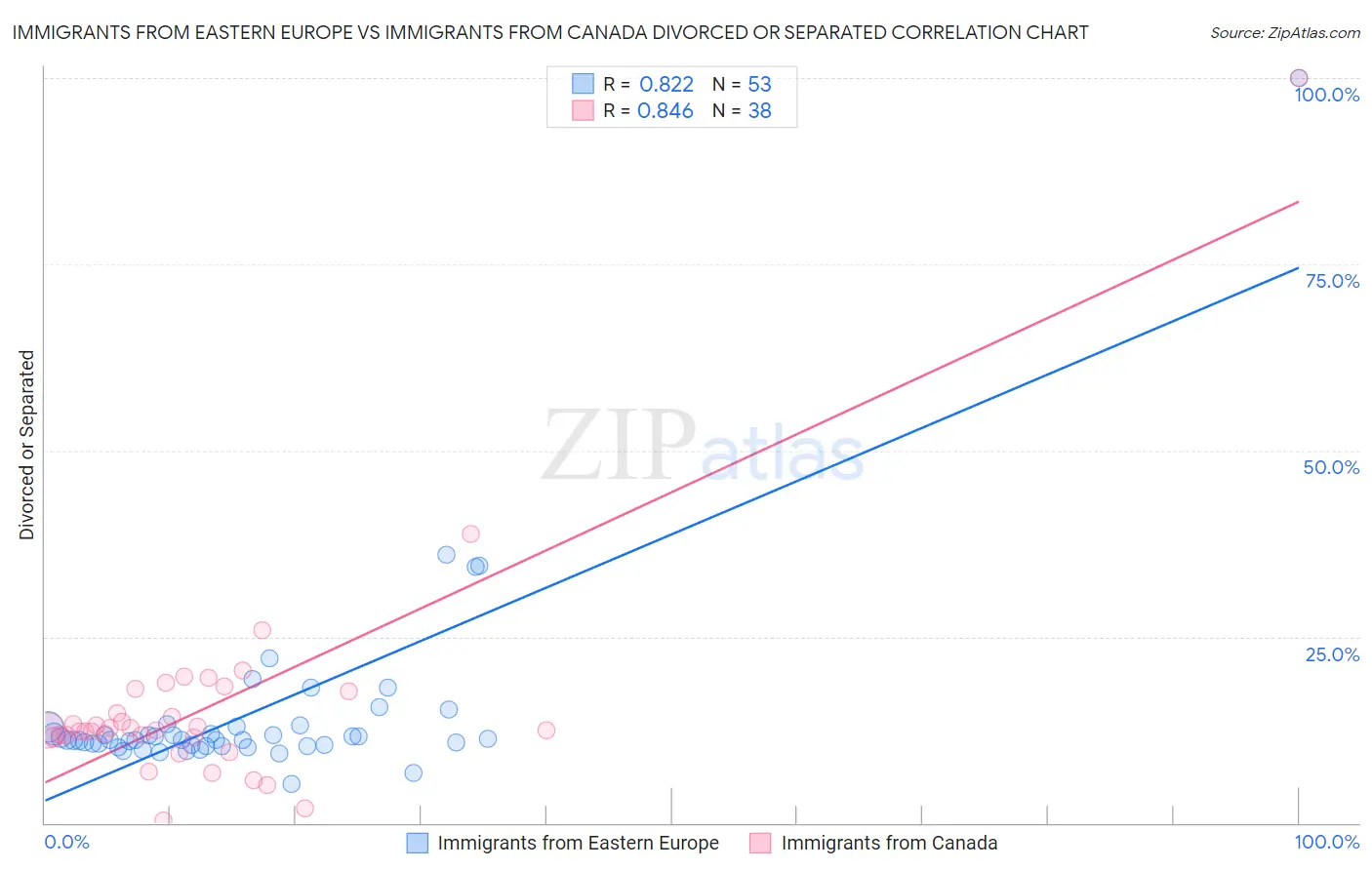 Immigrants from Eastern Europe vs Immigrants from Canada Divorced or Separated