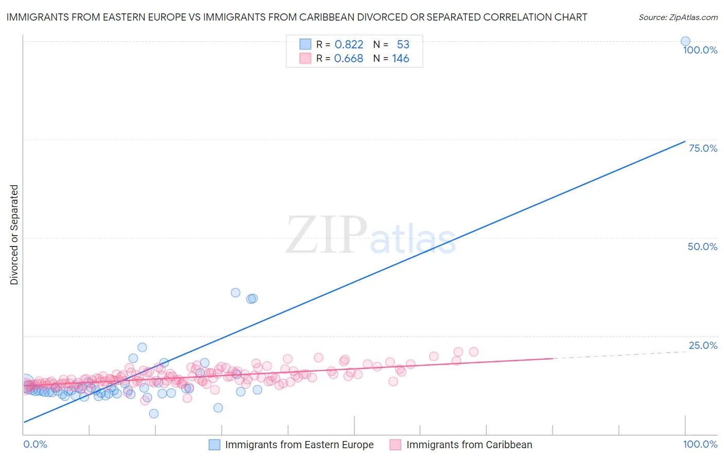 Immigrants from Eastern Europe vs Immigrants from Caribbean Divorced or Separated