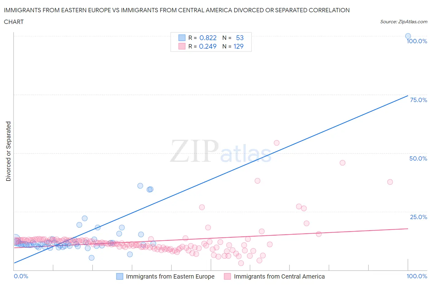 Immigrants from Eastern Europe vs Immigrants from Central America Divorced or Separated