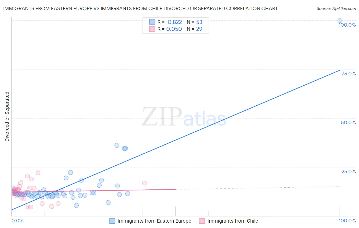 Immigrants from Eastern Europe vs Immigrants from Chile Divorced or Separated