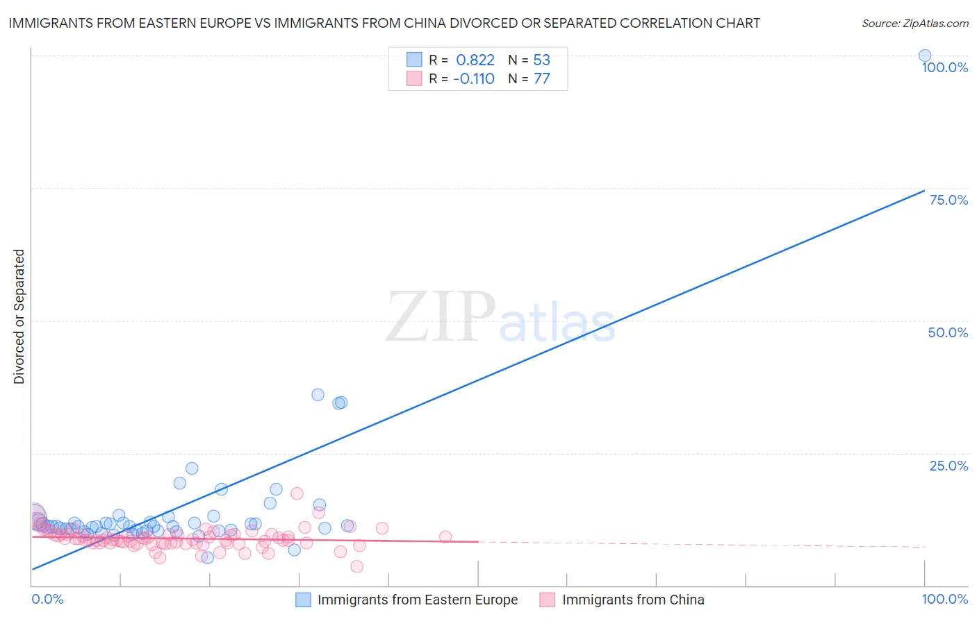 Immigrants from Eastern Europe vs Immigrants from China Divorced or Separated