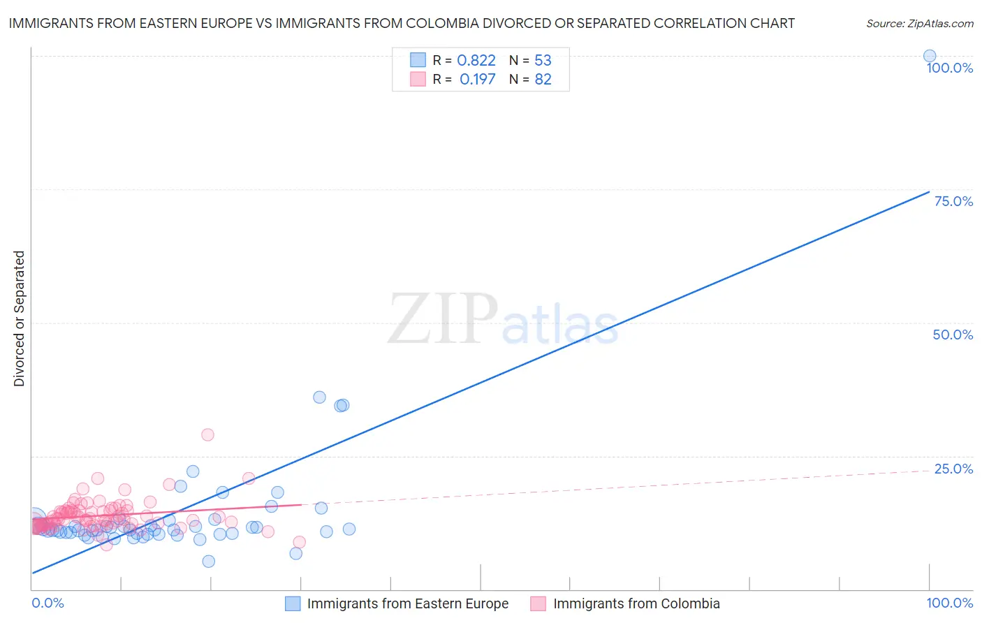 Immigrants from Eastern Europe vs Immigrants from Colombia Divorced or Separated