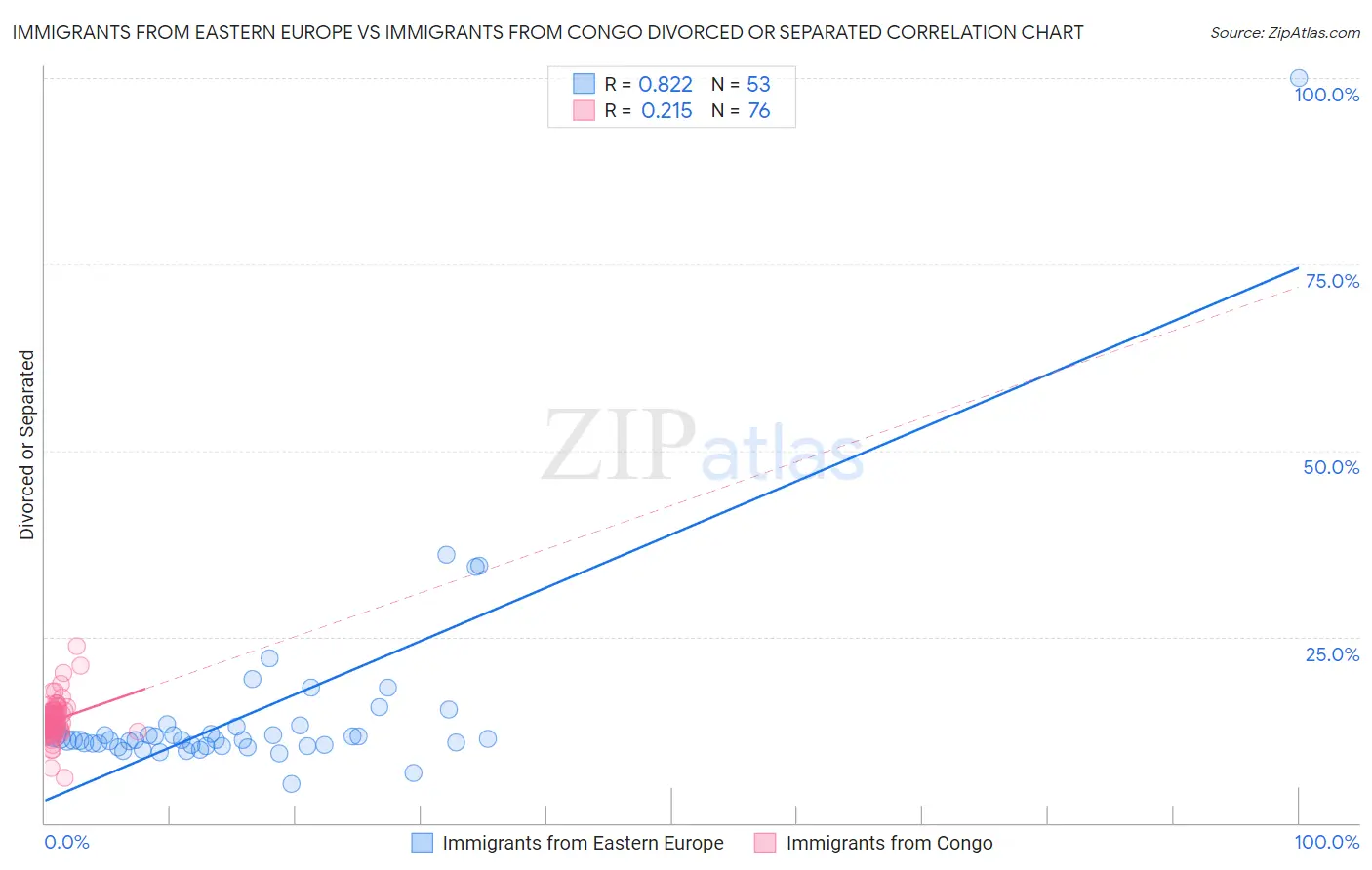 Immigrants from Eastern Europe vs Immigrants from Congo Divorced or Separated