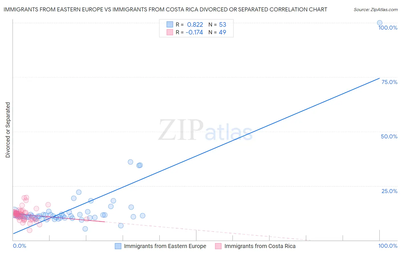 Immigrants from Eastern Europe vs Immigrants from Costa Rica Divorced or Separated