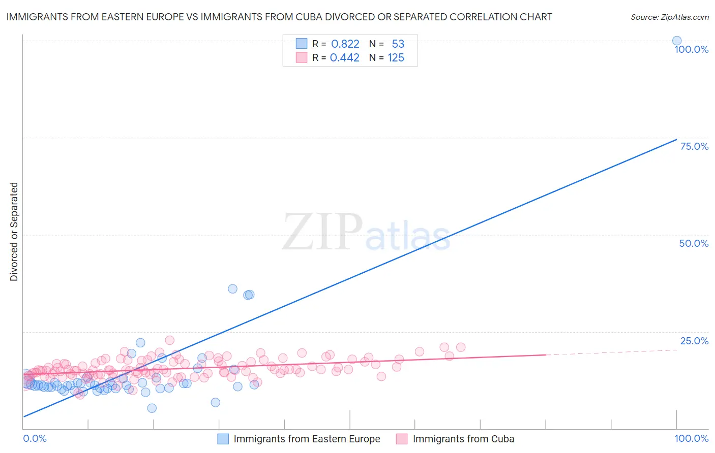 Immigrants from Eastern Europe vs Immigrants from Cuba Divorced or Separated