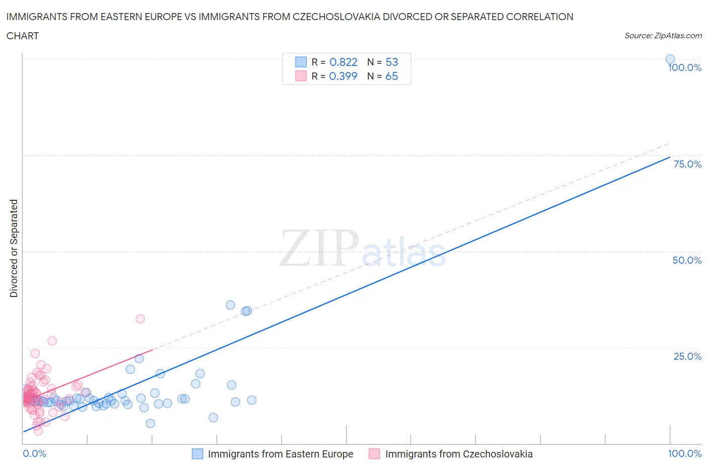 Immigrants from Eastern Europe vs Immigrants from Czechoslovakia Divorced or Separated