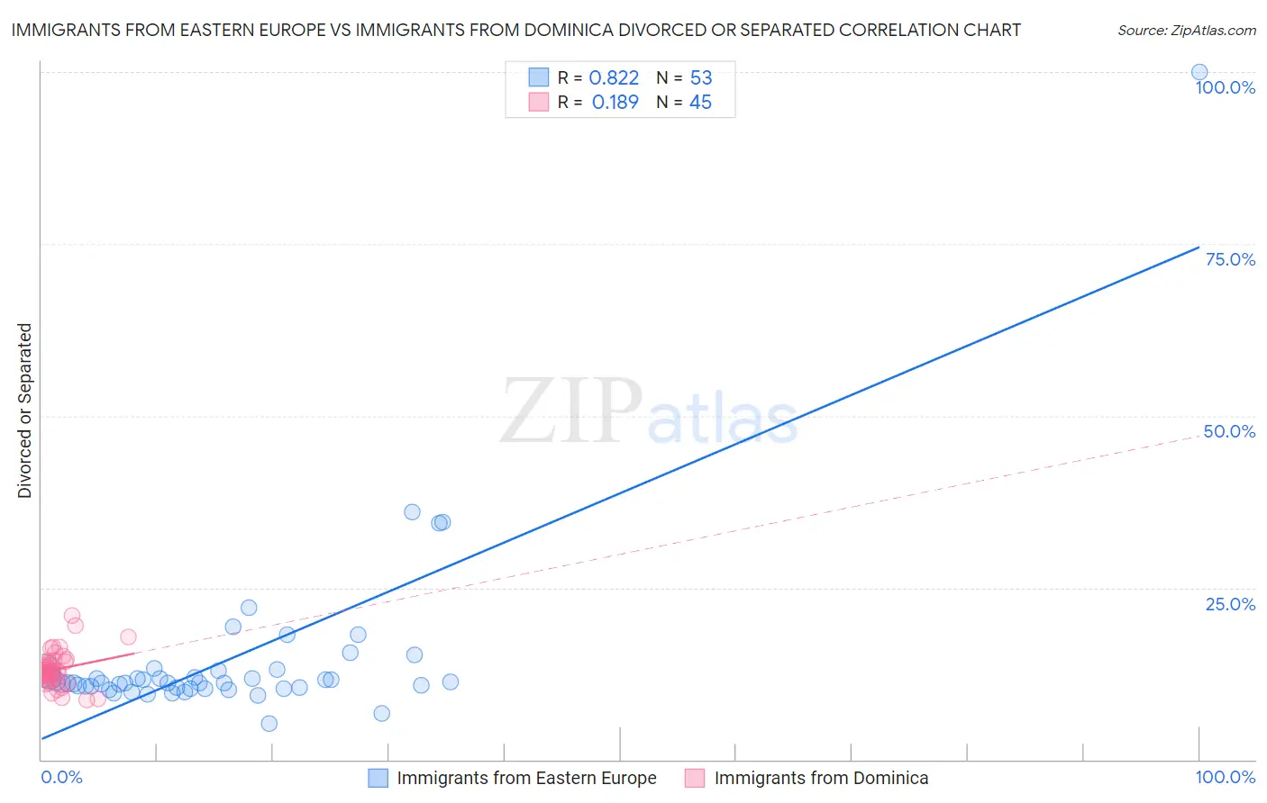 Immigrants from Eastern Europe vs Immigrants from Dominica Divorced or Separated