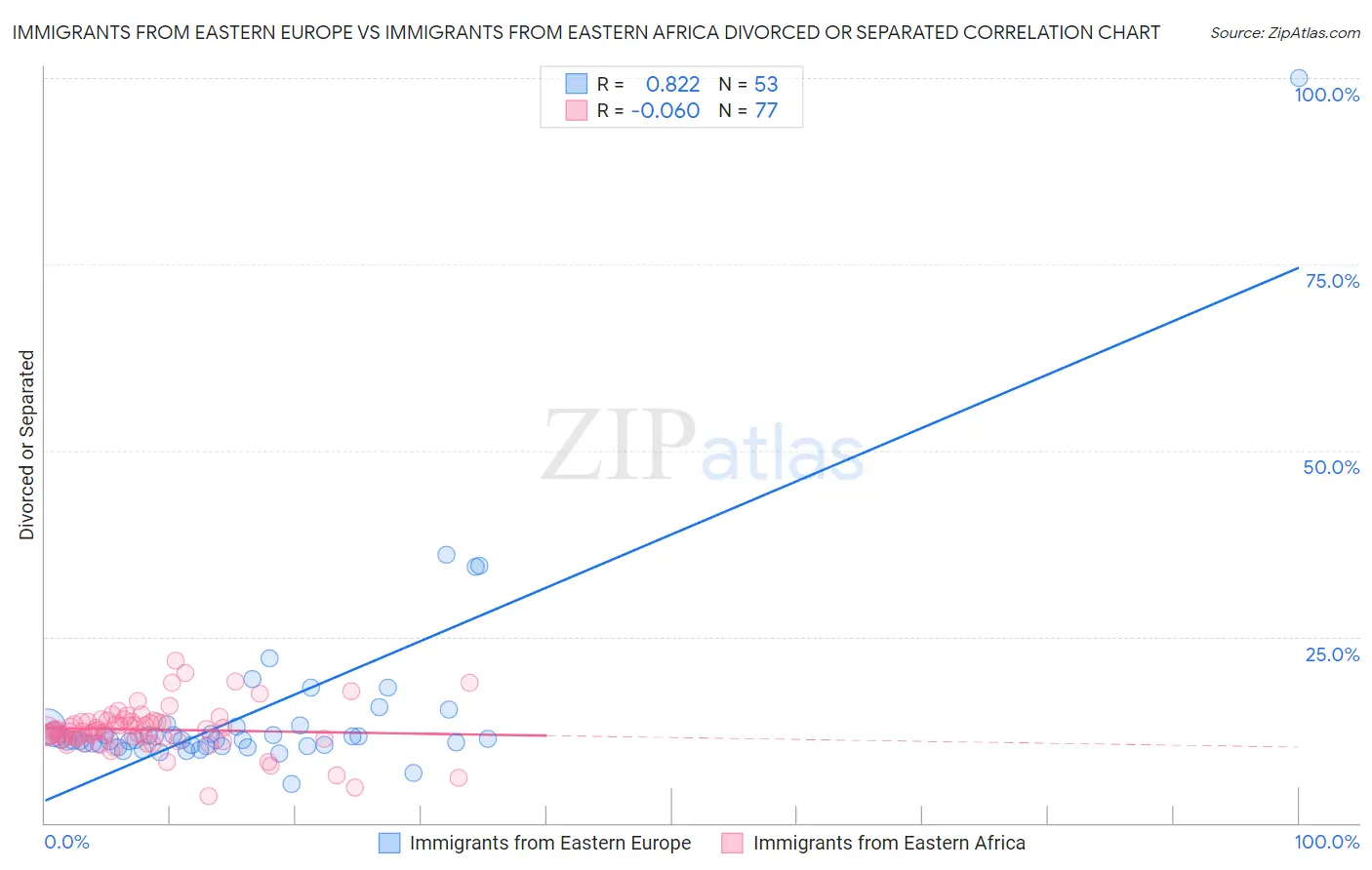 Immigrants from Eastern Europe vs Immigrants from Eastern Africa Divorced or Separated