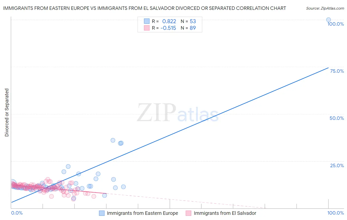 Immigrants from Eastern Europe vs Immigrants from El Salvador Divorced or Separated