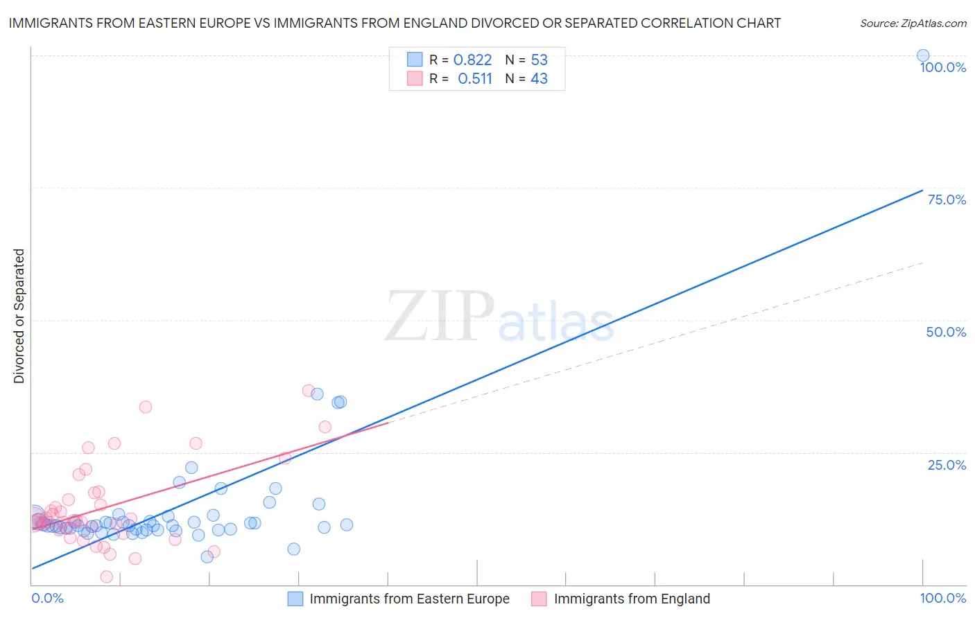 Immigrants from Eastern Europe vs Immigrants from England Divorced or Separated